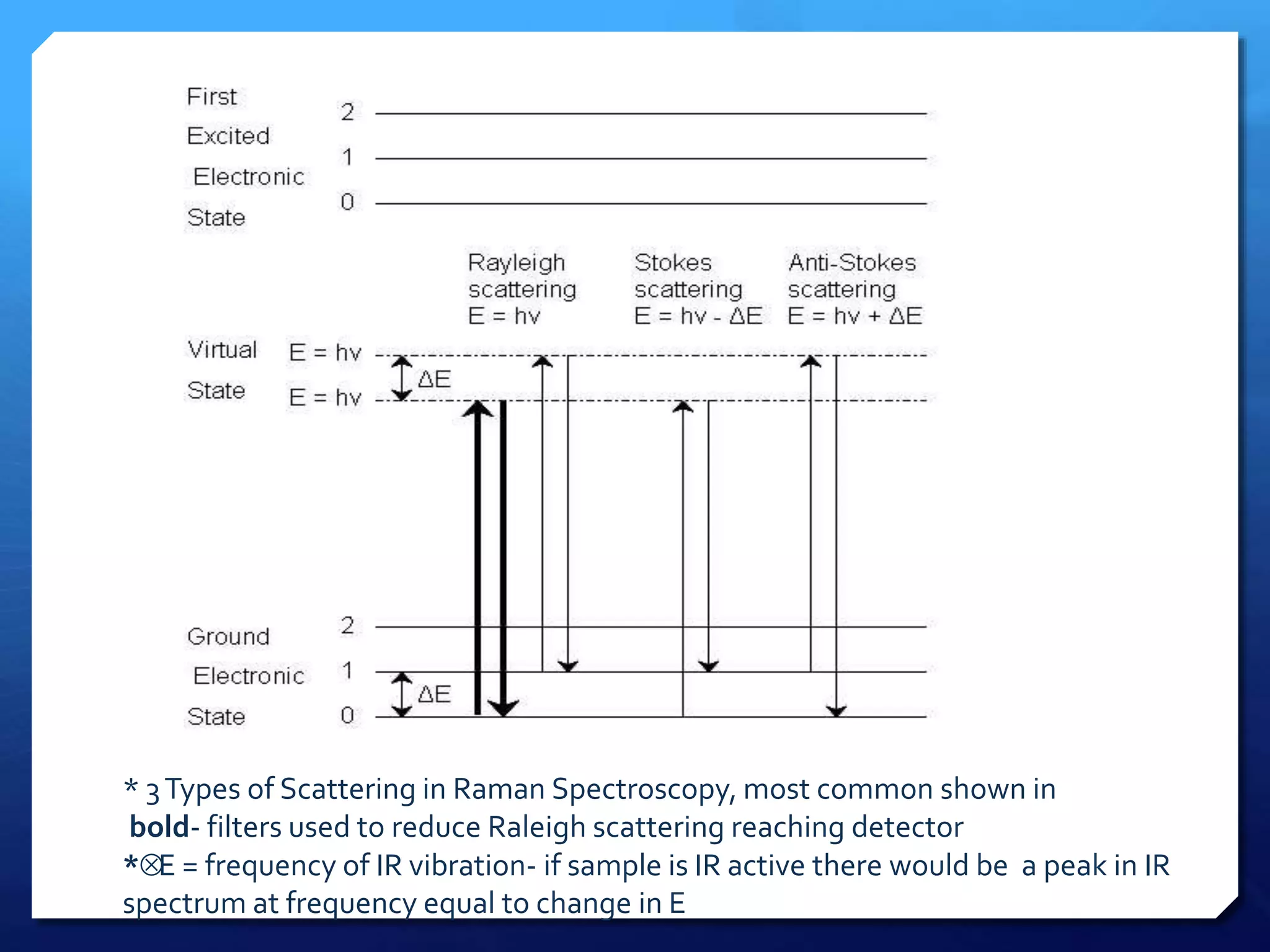 * 3Types of Scattering in Raman Spectroscopy, most common shown in
bold- filters used to reduce Raleigh scattering reaching detector
*E = frequency of IR vibration- if sample is IR active there would be a peak in IR
spectrum at frequency equal to change in E
 