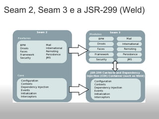 Seam 2, Seam 3 e a JSR-299 (Weld) 