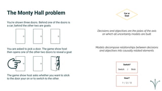 The Monty Hall problem
Switch?
Switch / Stick
Car or
Goat
Decisions and objectives are the poles of the axis
on which all uncertainty models are built.
Models decompose relationships between decisions
and objectives into causally related elements.
Door?
1 / 2 / 3
You’re shown three doors. Behind one of the doors is
a car; behind the other two are goats.
You are asked to pick a door. The game show host
then opens one of the other two doors to reveal a goat
The game show host asks whether you want to stick
to the door your on or to switch to the other.
 