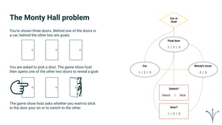 The Monty Hall problem
You’re shown three doors. Behind one of the doors is
a car; behind the other two are goats.
You are asked to pick a door. The game show host
then opens one of the other two doors to reveal a goat
The game show host asks whether you want to stick
to the door your on or to switch to the other.
Car or
Goat
Car
1 / 2 / 3
Monty’s move
2 / 3
Switch?
Switch / Stick
Door?
1 / 2 / 3
Final door
1 / 2 / 3
 
