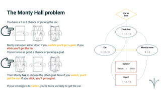 The Monty Hall problem
You have a 1 in 3 chance of picking the car.
Monty can open either door. If you switch you’ll get a goat. If you
stick you’ll get the car.
You’ve twice as good a chance of picking a goat.
Then Monty has to choose the other goat. Now if you switch, you’ll
get the car. If you stick, you’ll get a goat.
If your strategy is to switch, you’re twice as likely to get the car.
Car or
Goat
Car
1 / 2 / 3
Monty’s move
2 / 3
Switch?
Switch / Stick
Door?
1 / 2 / 3
Final door
1 / 2 / 3
 