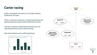 Carter racing
Race?
Race / Don’t
Engine fail
Fail / Doesn’t
Other factors
affecting race
outcome
Other factors
affecting engine
outcome
Temperature
Hot / Cold
Fame &
Glory
Carter racing team has had a run of engine failures,
8 failures in 24 races
There is a big race tomorrow. A good result will secure
sponsorship, but another failure will ﬁnish the team.
The team mechanic feels that the failures occur at
cold temperatures and it’s cold tomorrow.
Data show failures across all temperatures
 