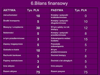 6.Bilans finansowy AKTYWA Tys. PLN PASYWA Tys. PLN nieruchomości  10 Kredyty i pożyczki krótkoterminowe 0 Środki transportu 5 Kredyty i pożyczki długoterminowe 10 Maszyny i urządzenia 30 W tym spłaty na rok bieżący 12 Należności 5 Kredyty i pożyczki przedterminowe 8 w tym przedterminowe 3 Zobowiązania wobec budżetu 15 Zapasy magazynowe 5 Pozostałe zobowiązania 5 Gotówka w kasie 10 W tym przeterminowane 7 Rachunki bankowe 5 Dochód bieżący 8 Papiery wartościowe 3 Dochód z lat ubiegłych 5 Inne aktywa 4 Inne pasywa 5 Razem aktywa 75 Razem pasywa 75 