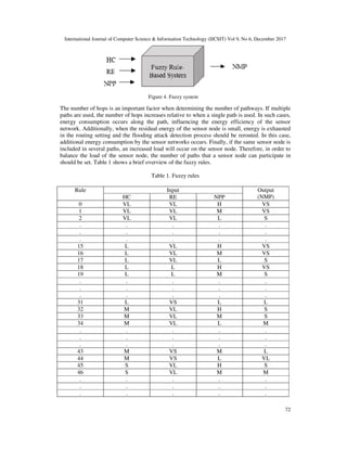 International Journal of Computer Science & Information Technology (IJCSIT) Vol 9, No 6, December 2017
72
The number of hops is an important factor when determining the number of pathways. If multiple
paths are used, the number of hops increases relative to when a single path is used. In such cases,
energy consumption occurs along the path, influencing the energy efficiency of the sensor
network. Additionally, when the residual energy of the sensor node is small, energy is exhausted
in the routing setting and the flooding attack detection process should be rerouted. In this case,
additional energy consumption by the sensor networks occurs. Finally, if the same sensor node is
included in several paths, an increased load will occur on the sensor node. Therefore, in order to
balance the load of the sensor node, the number of paths that a sensor node can participate in
should be set. Table 1 shows a brief overview of the fuzzy rules.
Table 1. Fuzzy rules
Rule Input Output
(NMP)HC RE NPP
0 VL VL H VS
1 VL VL M VS
2 VL VL L S
. . . . .
. . . . .
. . . . .
15 L VL H VS
16 L VL M VS
17 L VL L S
18 L L H VS
19 L L M S
. . . . .
. . . . .
. . . . .
31 L VS L L
32 M VL H S
33 M VL M S
34 M VL L M
. . . . .
. . . . .
. . . . .
43 M VS M L
44 M VS L VL
45 S VL H S
46 S VL M M
. . . . .
. . . . .
. . . . .
Figure 4. Fuzzy system
 