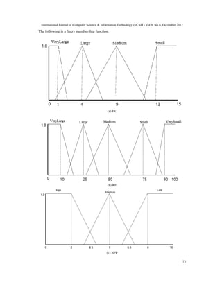 International Journal of Computer Science & Information Technology (IJCSIT) Vol 9, No 6, December 2017
73
The following is a fuzzy membership function.
(a) HC
(b) RE
(c) NPP
 