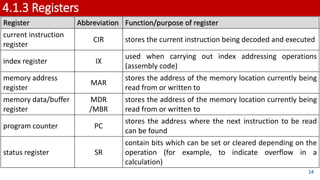4.1.3 Registers
Register Abbreviation Function/purpose of register
current instruction
register
CIR stores the current instruction being decoded and executed
index register IX
used when carrying out index addressing operations
(assembly code)
memory address
register
MAR
stores the address of the memory location currently being
read from or written to
memory data/buffer
register
MDR
/MBR
stores the address of the memory location currently being
read from or written to
program counter PC
stores the address where the next instruction to be read
can be found
status register SR
contain bits which can be set or cleared depending on the
operation (for example, to indicate overflow in a
calculation)
14
 