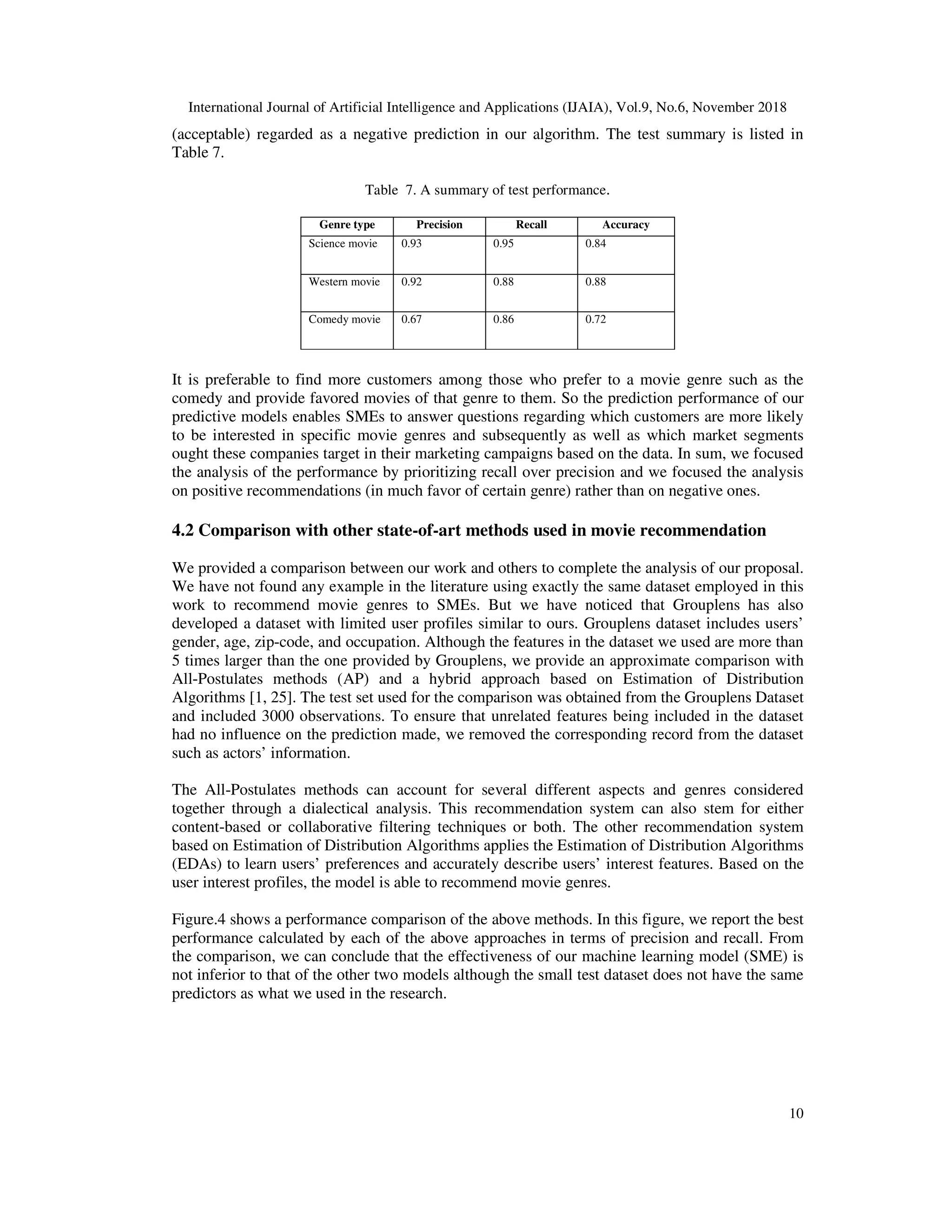 International Journal of Artificial Intelligence and Applications (IJAIA), Vol.9, No.6, November 2018
10
(acceptable) regarded as a negative prediction in our algorithm. The test summary is listed in
Table 7.
Table 7. A summary of test performance.
Genre type Precision Recall Accuracy
Science movie 0.93 0.95 0.84
Western movie 0.92 0.88 0.88
Comedy movie 0.67 0.86 0.72
It is preferable to find more customers among those who prefer to a movie genre such as the
comedy and provide favored movies of that genre to them. So the prediction performance of our
predictive models enables SMEs to answer questions regarding which customers are more likely
to be interested in specific movie genres and subsequently as well as which market segments
ought these companies target in their marketing campaigns based on the data. In sum, we focused
the analysis of the performance by prioritizing recall over precision and we focused the analysis
on positive recommendations (in much favor of certain genre) rather than on negative ones.
4.2 Comparison with other state-of-art methods used in movie recommendation
We provided a comparison between our work and others to complete the analysis of our proposal.
We have not found any example in the literature using exactly the same dataset employed in this
work to recommend movie genres to SMEs. But we have noticed that Grouplens has also
developed a dataset with limited user profiles similar to ours. Grouplens dataset includes users’
gender, age, zip-code, and occupation. Although the features in the dataset we used are more than
5 times larger than the one provided by Grouplens, we provide an approximate comparison with
All-Postulates methods (AP) and a hybrid approach based on Estimation of Distribution
Algorithms [1, 25]. The test set used for the comparison was obtained from the Grouplens Dataset
and included 3000 observations. To ensure that unrelated features being included in the dataset
had no influence on the prediction made, we removed the corresponding record from the dataset
such as actors’ information.
The All-Postulates methods can account for several different aspects and genres considered
together through a dialectical analysis. This recommendation system can also stem for either
content-based or collaborative filtering techniques or both. The other recommendation system
based on Estimation of Distribution Algorithms applies the Estimation of Distribution Algorithms
(EDAs) to learn users’ preferences and accurately describe users’ interest features. Based on the
user interest profiles, the model is able to recommend movie genres.
Figure.4 shows a performance comparison of the above methods. In this figure, we report the best
performance calculated by each of the above approaches in terms of precision and recall. From
the comparison, we can conclude that the effectiveness of our machine learning model (SME) is
not inferior to that of the other two models although the small test dataset does not have the same
predictors as what we used in the research.
 