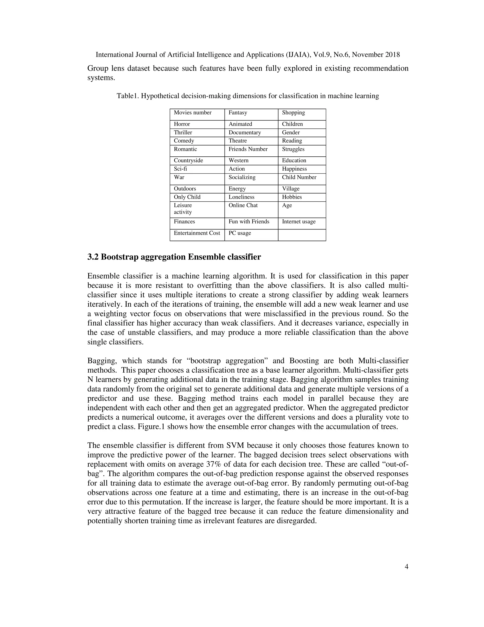 International Journal of Artificial Intelligence and Applications (IJAIA), Vol.9, No.6, November 2018
4
Group lens dataset because such features have been fully explored in existing recommendation
systems.
Table1. Hypothetical decision-making dimensions for classification in machine learning
Movies number Fantasy Shopping
Horror Animated Children
Thriller Documentary Gender
Comedy Theatre Reading
Romantic Friends Number Struggles
Countryside Western Education
Sci-fi Action Happiness
War Socializing Child Number
Outdoors Energy Village
Only Child Loneliness Hobbies
Leisure
activity
Online Chat Age
Finances Fun with Friends Internet usage
Entertainment Cost PC usage
3.2 Bootstrap aggregation Ensemble classifier
Ensemble classifier is a machine learning algorithm. It is used for classification in this paper
because it is more resistant to overfitting than the above classifiers. It is also called multi-
classifier since it uses multiple iterations to create a strong classifier by adding weak learners
iteratively. In each of the iterations of training, the ensemble will add a new weak learner and use
a weighting vector focus on observations that were misclassified in the previous round. So the
final classifier has higher accuracy than weak classifiers. And it decreases variance, especially in
the case of unstable classifiers, and may produce a more reliable classification than the above
single classifiers.
Bagging, which stands for “bootstrap aggregation” and Boosting are both Multi-classifier
methods. This paper chooses a classification tree as a base learner algorithm. Multi-classifier gets
N learners by generating additional data in the training stage. Bagging algorithm samples training
data randomly from the original set to generate additional data and generate multiple versions of a
predictor and use these. Bagging method trains each model in parallel because they are
independent with each other and then get an aggregated predictor. When the aggregated predictor
predicts a numerical outcome, it averages over the different versions and does a plurality vote to
predict a class. Figure.1 shows how the ensemble error changes with the accumulation of trees.
The ensemble classifier is different from SVM because it only chooses those features known to
improve the predictive power of the learner. The bagged decision trees select observations with
replacement with omits on average 37% of data for each decision tree. These are called “out-of-
bag”. The algorithm compares the out-of-bag prediction response against the observed responses
for all training data to estimate the average out-of-bag error. By randomly permuting out-of-bag
observations across one feature at a time and estimating, there is an increase in the out-of-bag
error due to this permutation. If the increase is larger, the feature should be more important. It is a
very attractive feature of the bagged tree because it can reduce the feature dimensionality and
potentially shorten training time as irrelevant features are disregarded.
 