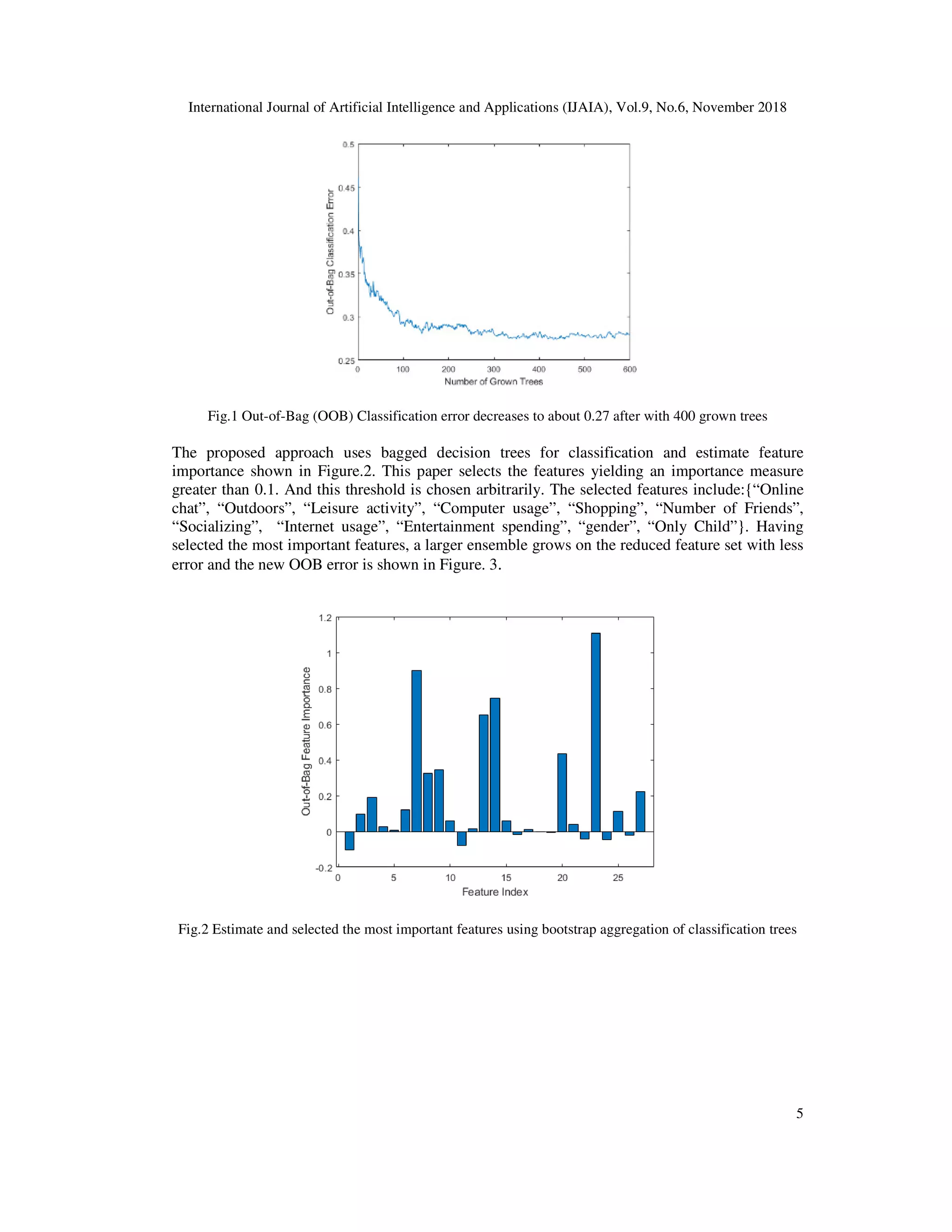 International Journal of Artificial Intelligence and Applications (IJAIA), Vol.9, No.6, November 2018
5
Fig.1 Out-of-Bag (OOB) Classification error decreases to about 0.27 after with 400 grown trees
The proposed approach uses bagged decision trees for classification and estimate feature
importance shown in Figure.2. This paper selects the features yielding an importance measure
greater than 0.1. And this threshold is chosen arbitrarily. The selected features include:{“Online
chat”, “Outdoors”, “Leisure activity”, “Computer usage”, “Shopping”, “Number of Friends”,
“Socializing”, “Internet usage”, “Entertainment spending”, “gender”, “Only Child”}. Having
selected the most important features, a larger ensemble grows on the reduced feature set with less
error and the new OOB error is shown in Figure. 3.
Fig.2 Estimate and selected the most important features using bootstrap aggregation of classification trees
 