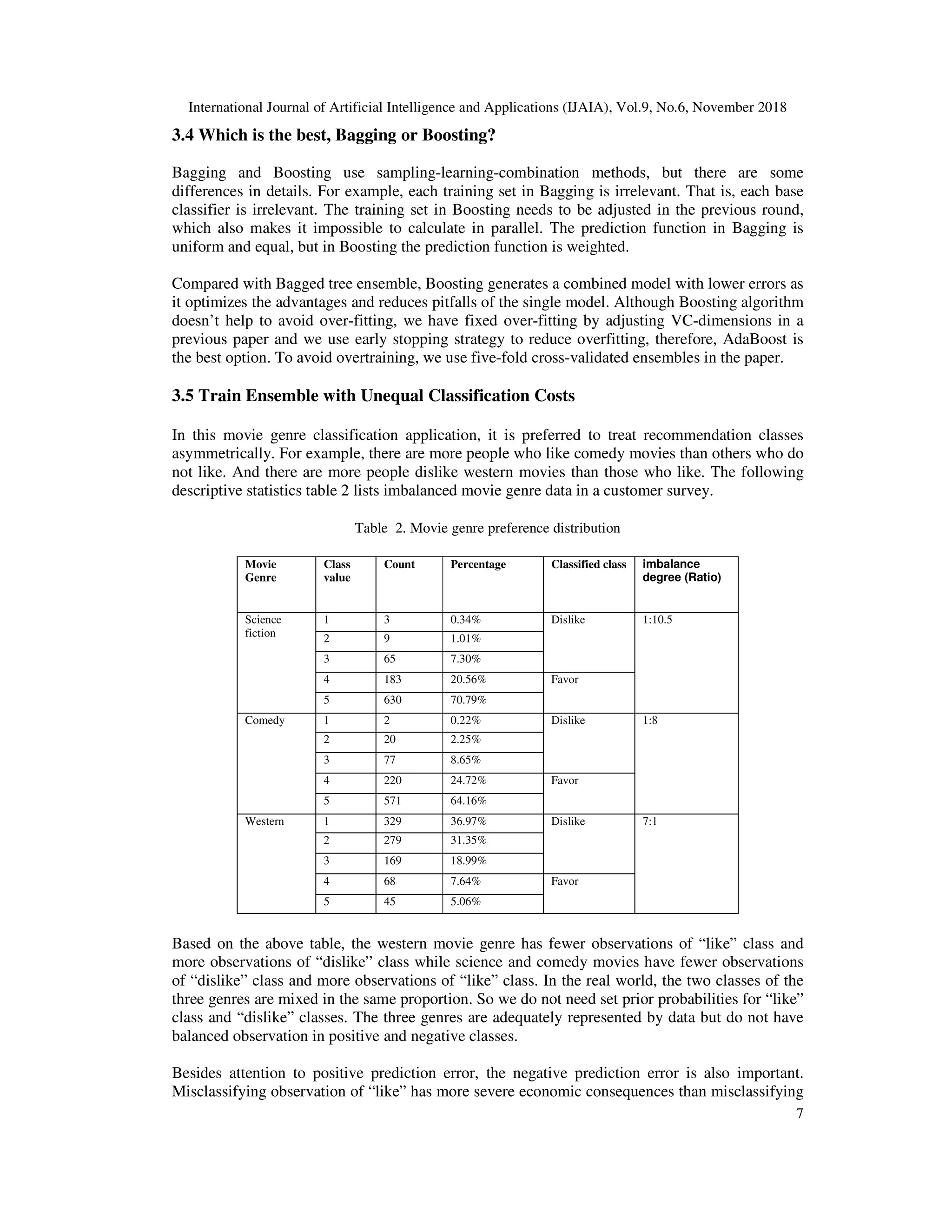 International Journal of Artificial Intelligence and Applications (IJAIA), Vol.9, No.6, November 2018
7
3.4 Which is the best, Bagging or Boosting?
Bagging and Boosting use sampling-learning-combination methods, but there are some
differences in details. For example, each training set in Bagging is irrelevant. That is, each base
classifier is irrelevant. The training set in Boosting needs to be adjusted in the previous round,
which also makes it impossible to calculate in parallel. The prediction function in Bagging is
uniform and equal, but in Boosting the prediction function is weighted.
Compared with Bagged tree ensemble, Boosting generates a combined model with lower errors as
it optimizes the advantages and reduces pitfalls of the single model. Although Boosting algorithm
doesn’t help to avoid over-fitting, we have fixed over-fitting by adjusting VC-dimensions in a
previous paper and we use early stopping strategy to reduce overfitting, therefore, AdaBoost is
the best option. To avoid overtraining, we use five-fold cross-validated ensembles in the paper.
3.5 Train Ensemble with Unequal Classification Costs
In this movie genre classification application, it is preferred to treat recommendation classes
asymmetrically. For example, there are more people who like comedy movies than others who do
not like. And there are more people dislike western movies than those who like. The following
descriptive statistics table 2 lists imbalanced movie genre data in a customer survey.
Table 2. Movie genre preference distribution
Movie
Genre
Class
value
Count Percentage Classified class imbalance
degree (Ratio)
Science
fiction
1 3 0.34% Dislike 1:10.5
2 9 1.01%
3 65 7.30%
4 183 20.56% Favor
5 630 70.79%
Comedy 1 2 0.22% Dislike 1:8
2 20 2.25%
3 77 8.65%
4 220 24.72% Favor
5 571 64.16%
Western 1 329 36.97% Dislike 7:1
2 279 31.35%
3 169 18.99%
4 68 7.64% Favor
5 45 5.06%
Based on the above table, the western movie genre has fewer observations of “like” class and
more observations of “dislike” class while science and comedy movies have fewer observations
of “dislike” class and more observations of “like” class. In the real world, the two classes of the
three genres are mixed in the same proportion. So we do not need set prior probabilities for “like”
class and “dislike” classes. The three genres are adequately represented by data but do not have
balanced observation in positive and negative classes.
Besides attention to positive prediction error, the negative prediction error is also important.
Misclassifying observation of “like” has more severe economic consequences than misclassifying
 
