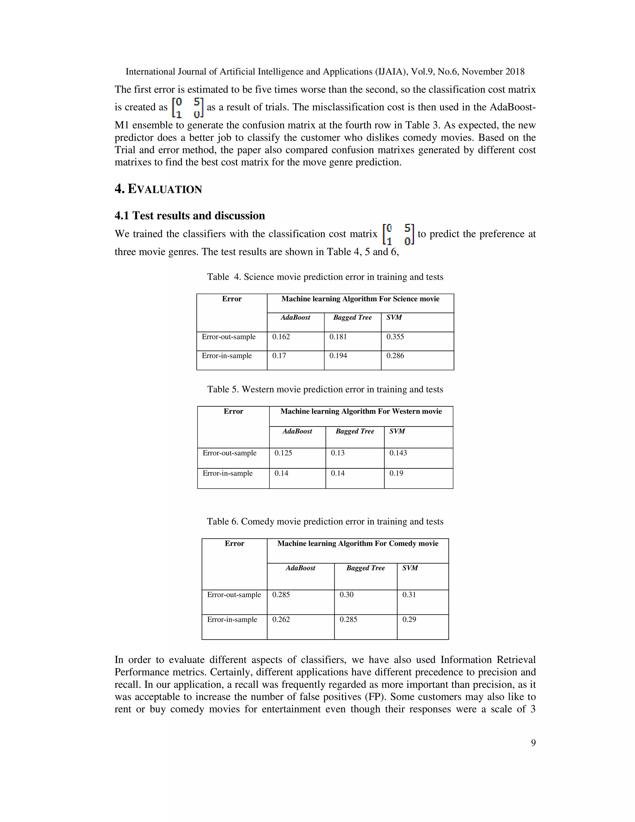 International Journal of Artificial Intelligence and Applications (IJAIA), Vol.9, No.6, November 2018
9
The first error is estimated to be five times worse than the second, so the classification cost matrix
is created as as a result of trials. The misclassification cost is then used in the AdaBoost-
M1 ensemble to generate the confusion matrix at the fourth row in Table 3. As expected, the new
predictor does a better job to classify the customer who dislikes comedy movies. Based on the
Trial and error method, the paper also compared confusion matrixes generated by different cost
matrixes to find the best cost matrix for the move genre prediction.
4. EVALUATION
4.1 Test results and discussion
We trained the classifiers with the classification cost matrix to predict the preference at
three movie genres. The test results are shown in Table 4, 5 and 6,
Table 4. Science movie prediction error in training and tests
Error Machine learning Algorithm For Science movie
AdaBoost Bagged Tree SVM
Error-out-sample 0.162 0.181 0.355
Error-in-sample 0.17 0.194 0.286
Table 5. Western movie prediction error in training and tests
Error Machine learning Algorithm For Western movie
AdaBoost Bagged Tree SVM
Error-out-sample 0.125 0.13 0.143
Error-in-sample 0.14 0.14 0.19
Table 6. Comedy movie prediction error in training and tests
Error Machine learning Algorithm For Comedy movie
AdaBoost Bagged Tree SVM
Error-out-sample 0.285 0.30 0.31
Error-in-sample 0.262 0.285 0.29
In order to evaluate different aspects of classifiers, we have also used Information Retrieval
Performance metrics. Certainly, different applications have different precedence to precision and
recall. In our application, a recall was frequently regarded as more important than precision, as it
was acceptable to increase the number of false positives (FP). Some customers may also like to
rent or buy comedy movies for entertainment even though their responses were a scale of 3
 