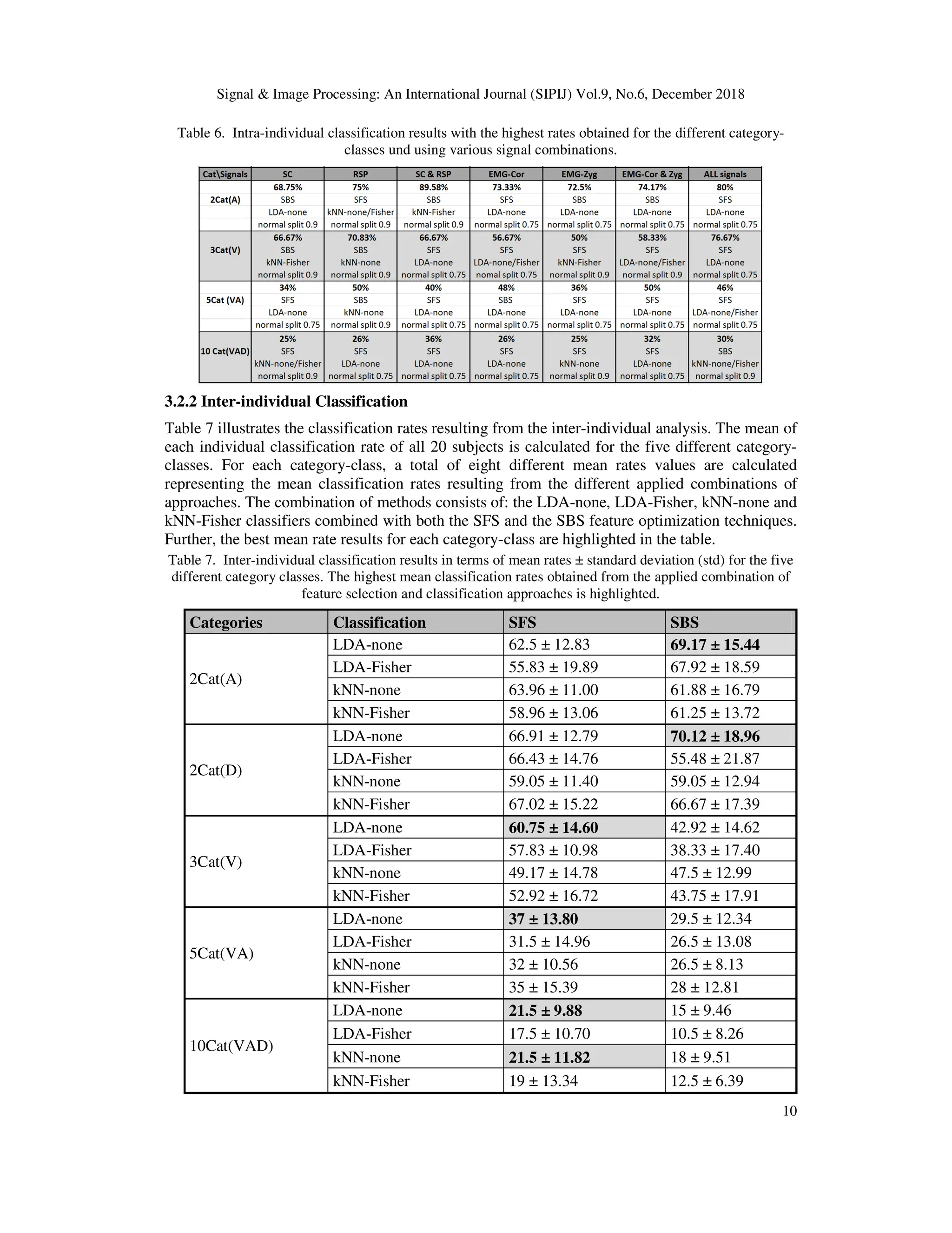 Signal & Image Processing: An International Journal (SIPIJ) Vol.9, No.6, December 2018
10
Table 6. Intra-individual classification results with the highest rates obtained for the different category-
classes und using various signal combinations.
3.2.2 Inter-individual Classification
Table 7 illustrates the classification rates resulting from the inter-individual analysis. The mean of
each individual classification rate of all 20 subjects is calculated for the five different category-
classes. For each category-class, a total of eight different mean rates values are calculated
representing the mean classification rates resulting from the different applied combinations of
approaches. The combination of methods consists of: the LDA-none, LDA-Fisher, kNN-none and
kNN-Fisher classifiers combined with both the SFS and the SBS feature optimization techniques.
Further, the best mean rate results for each category-class are highlighted in the table.
Table 7. Inter-individual classification results in terms of mean rates ± standard deviation (std) for the five
different category classes. The highest mean classification rates obtained from the applied combination of
feature selection and classification approaches is highlighted.
Categories Classification SFS SBS
2Cat(A)
LDA-none 62.5 ± 12.83 69.17 ± 15.44
LDA-Fisher 55.83 ± 19.89 67.92 ± 18.59
kNN-none 63.96 ± 11.00 61.88 ± 16.79
kNN-Fisher 58.96 ± 13.06 61.25 ± 13.72
2Cat(D)
LDA-none 66.91 ± 12.79 70.12 ± 18.96
LDA-Fisher 66.43 ± 14.76 55.48 ± 21.87
kNN-none 59.05 ± 11.40 59.05 ± 12.94
kNN-Fisher 67.02 ± 15.22 66.67 ± 17.39
3Cat(V)
LDA-none 60.75 ± 14.60 42.92 ± 14.62
LDA-Fisher 57.83 ± 10.98 38.33 ± 17.40
kNN-none 49.17 ± 14.78 47.5 ± 12.99
kNN-Fisher 52.92 ± 16.72 43.75 ± 17.91
5Cat(VA)
LDA-none 37 ± 13.80 29.5 ± 12.34
LDA-Fisher 31.5 ± 14.96 26.5 ± 13.08
kNN-none 32 ± 10.56 26.5 ± 8.13
kNN-Fisher 35 ± 15.39 28 ± 12.81
10Cat(VAD)
LDA-none 21.5 ± 9.88 15 ± 9.46
LDA-Fisher 17.5 ± 10.70 10.5 ± 8.26
kNN-none 21.5 ± 11.82 18 ± 9.51
kNN-Fisher 19 ± 13.34 12.5 ± 6.39
 
