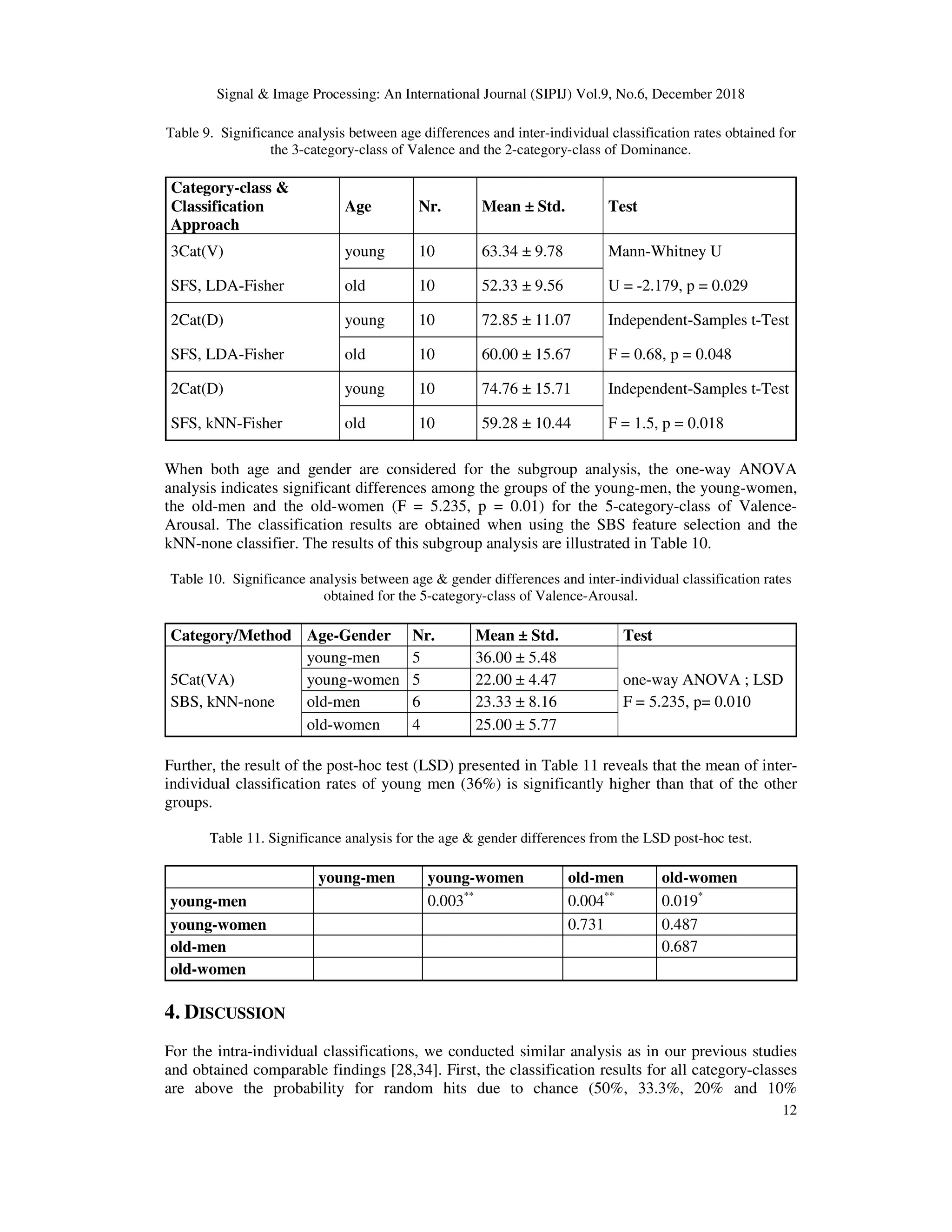 Signal & Image Processing: An International Journal (SIPIJ) Vol.9, No.6, December 2018
12
Table 9. Significance analysis between age differences and inter-individual classification rates obtained for
the 3-category-class of Valence and the 2-category-class of Dominance.
Category-class &
Classification
Approach
Age Nr. Mean ± Std. Test
3Cat(V) young 10 63.34 ± 9.78 Mann-Whitney U
SFS, LDA-Fisher old 10 52.33 ± 9.56 U = -2.179, p = 0.029
2Cat(D) young 10 72.85 ± 11.07 Independent-Samples t-Test
SFS, LDA-Fisher old 10 60.00 ± 15.67 F = 0.68, p = 0.048
2Cat(D) young 10 74.76 ± 15.71 Independent-Samples t-Test
SFS, kNN-Fisher old 10 59.28 ± 10.44 F = 1.5, p = 0.018
When both age and gender are considered for the subgroup analysis, the one-way ANOVA
analysis indicates significant differences among the groups of the young-men, the young-women,
the old-men and the old-women (F = 5.235, p = 0.01) for the 5-category-class of Valence-
Arousal. The classification results are obtained when using the SBS feature selection and the
kNN-none classifier. The results of this subgroup analysis are illustrated in Table 10.
Table 10. Significance analysis between age & gender differences and inter-individual classification rates
obtained for the 5-category-class of Valence-Arousal.
Category/Method Age-Gender Nr. Mean ± Std. Test
young-men 5 36.00 ± 5.48
5Cat(VA) young-women 5 22.00 ± 4.47 one-way ANOVA ; LSD
SBS, kNN-none old-men 6 23.33 ± 8.16 F = 5.235, p= 0.010
old-women 4 25.00 ± 5.77
Further, the result of the post-hoc test (LSD) presented in Table 11 reveals that the mean of inter-
individual classification rates of young men (36%) is significantly higher than that of the other
groups.
Table 11. Significance analysis for the age & gender differences from the LSD post-hoc test.
young-men young-women old-men old-women
young-men 0.003**
0.004**
0.019*
young-women 0.731 0.487
old-men 0.687
old-women
4. DISCUSSION
For the intra-individual classifications, we conducted similar analysis as in our previous studies
and obtained comparable findings [28,34]. First, the classification results for all category-classes
are above the probability for random hits due to chance (50%, 33.3%, 20% and 10%
 