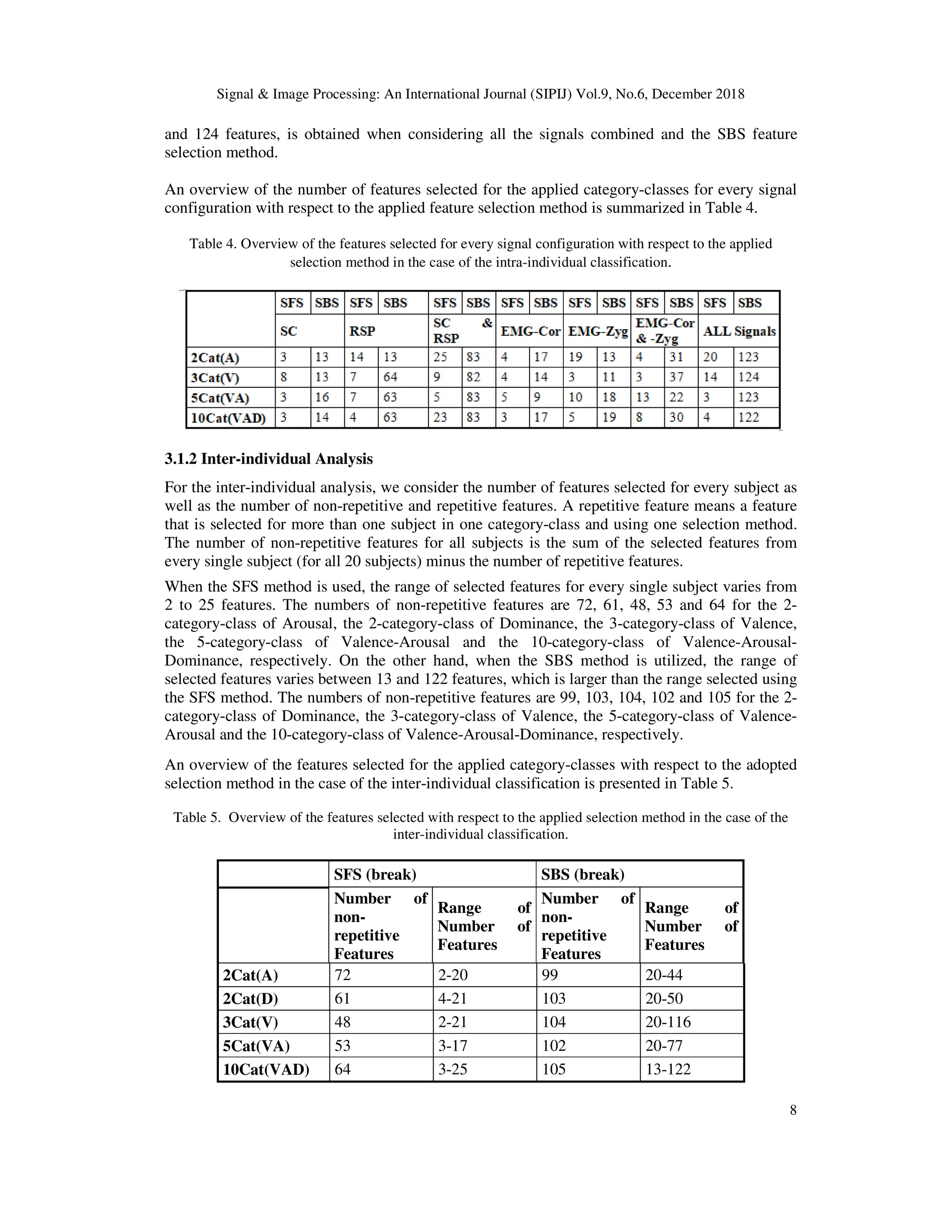 Signal & Image Processing: An International Journal (SIPIJ) Vol.9, No.6, December 2018
8
and 124 features, is obtained when considering all the signals combined and the SBS feature
selection method.
An overview of the number of features selected for the applied category-classes for every signal
configuration with respect to the applied feature selection method is summarized in Table 4.
Table 4. Overview of the features selected for every signal configuration with respect to the applied
selection method in the case of the intra-individual classification.
3.1.2 Inter-individual Analysis
For the inter-individual analysis, we consider the number of features selected for every subject as
well as the number of non-repetitive and repetitive features. A repetitive feature means a feature
that is selected for more than one subject in one category-class and using one selection method.
The number of non-repetitive features for all subjects is the sum of the selected features from
every single subject (for all 20 subjects) minus the number of repetitive features.
When the SFS method is used, the range of selected features for every single subject varies from
2 to 25 features. The numbers of non-repetitive features are 72, 61, 48, 53 and 64 for the 2-
category-class of Arousal, the 2-category-class of Dominance, the 3-category-class of Valence,
the 5-category-class of Valence-Arousal and the 10-category-class of Valence-Arousal-
Dominance, respectively. On the other hand, when the SBS method is utilized, the range of
selected features varies between 13 and 122 features, which is larger than the range selected using
the SFS method. The numbers of non-repetitive features are 99, 103, 104, 102 and 105 for the 2-
category-class of Dominance, the 3-category-class of Valence, the 5-category-class of Valence-
Arousal and the 10-category-class of Valence-Arousal-Dominance, respectively.
An overview of the features selected for the applied category-classes with respect to the adopted
selection method in the case of the inter-individual classification is presented in Table 5.
Table 5. Overview of the features selected with respect to the applied selection method in the case of the
inter-individual classification.
SFS (break) SBS (break)
Number of
non-
repetitive
Features
Range of
Number of
Features
Number of
non-
repetitive
Features
Range of
Number of
Features
2Cat(A) 72 2-20 99 20-44
2Cat(D) 61 4-21 103 20-50
3Cat(V) 48 2-21 104 20-116
5Cat(VA) 53 3-17 102 20-77
10Cat(VAD) 64 3-25 105 13-122
 