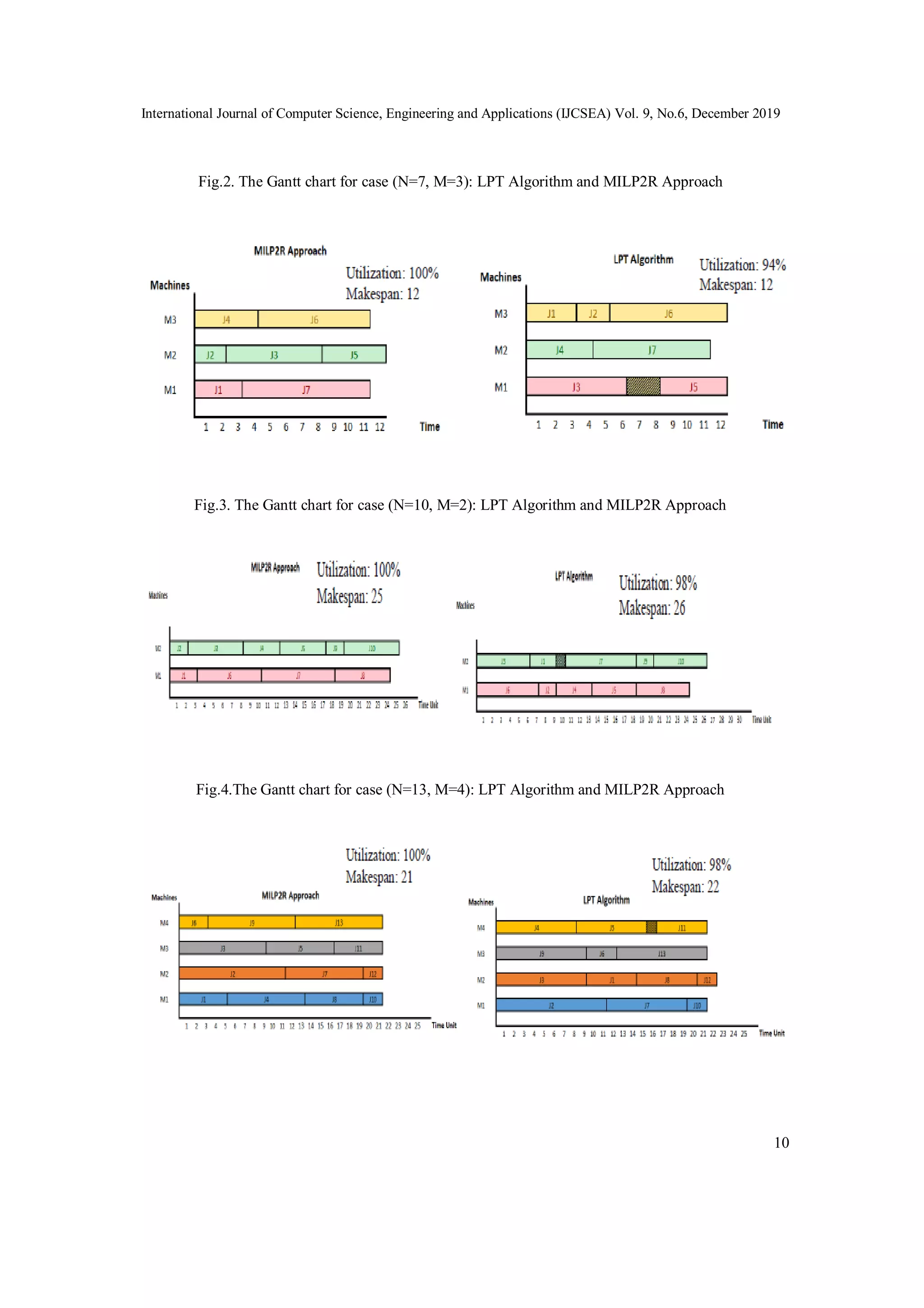 International Journal of Computer Science, Engineering and Applications (IJCSEA) Vol. 9, No.6, December 2019
10
Fig.2. The Gantt chart for case (N=7, M=3): LPT Algorithm and MILP2R Approach
Fig.3. The Gantt chart for case (N=10, M=2): LPT Algorithm and MILP2R Approach
Fig.4.The Gantt chart for case (N=13, M=4): LPT Algorithm and MILP2R Approach
 