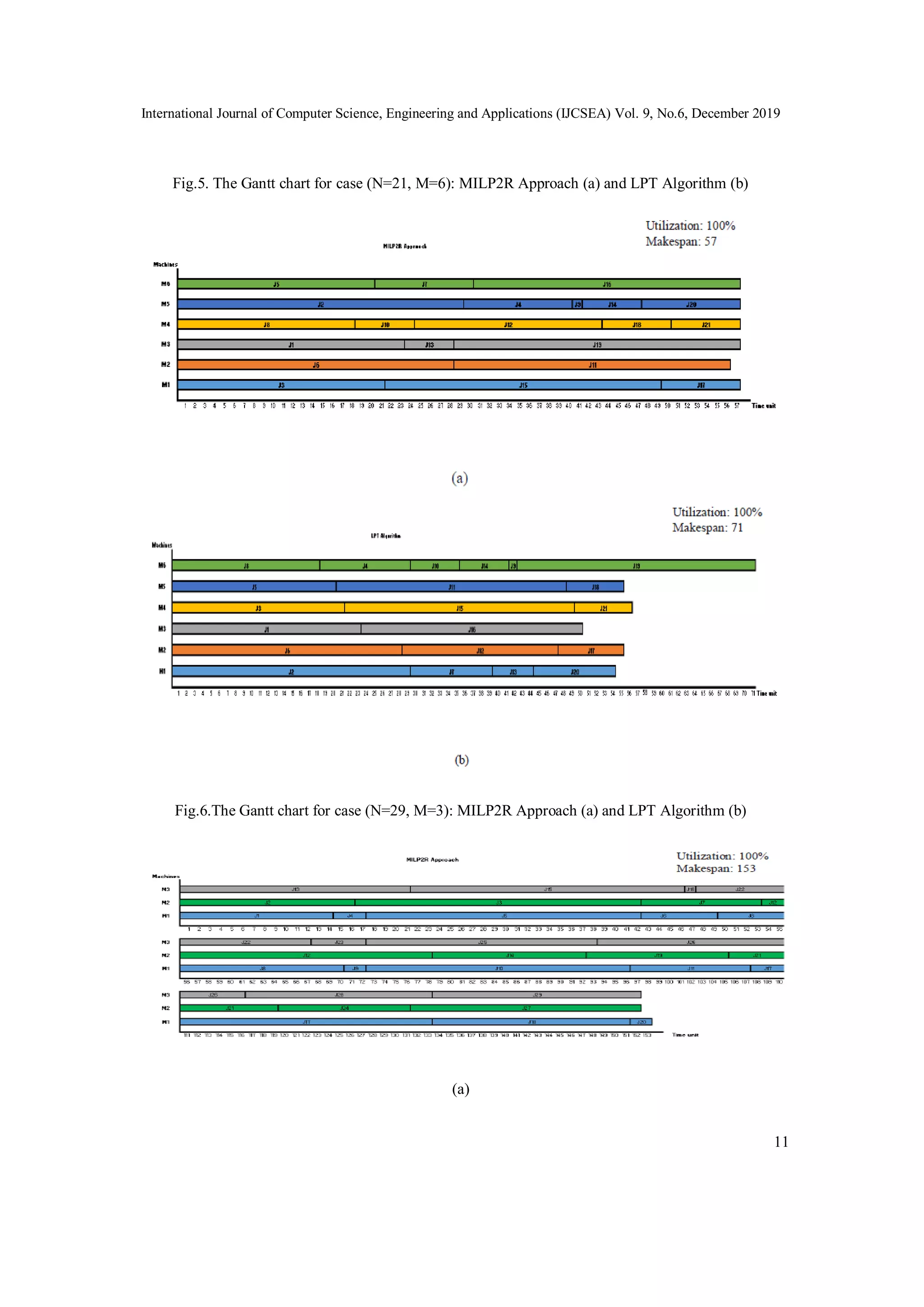 International Journal of Computer Science, Engineering and Applications (IJCSEA) Vol. 9, No.6, December 2019
11
Fig.5. The Gantt chart for case (N=21, M=6): MILP2R Approach (a) and LPT Algorithm (b)
Fig.6.The Gantt chart for case (N=29, M=3): MILP2R Approach (a) and LPT Algorithm (b)
(a)
 