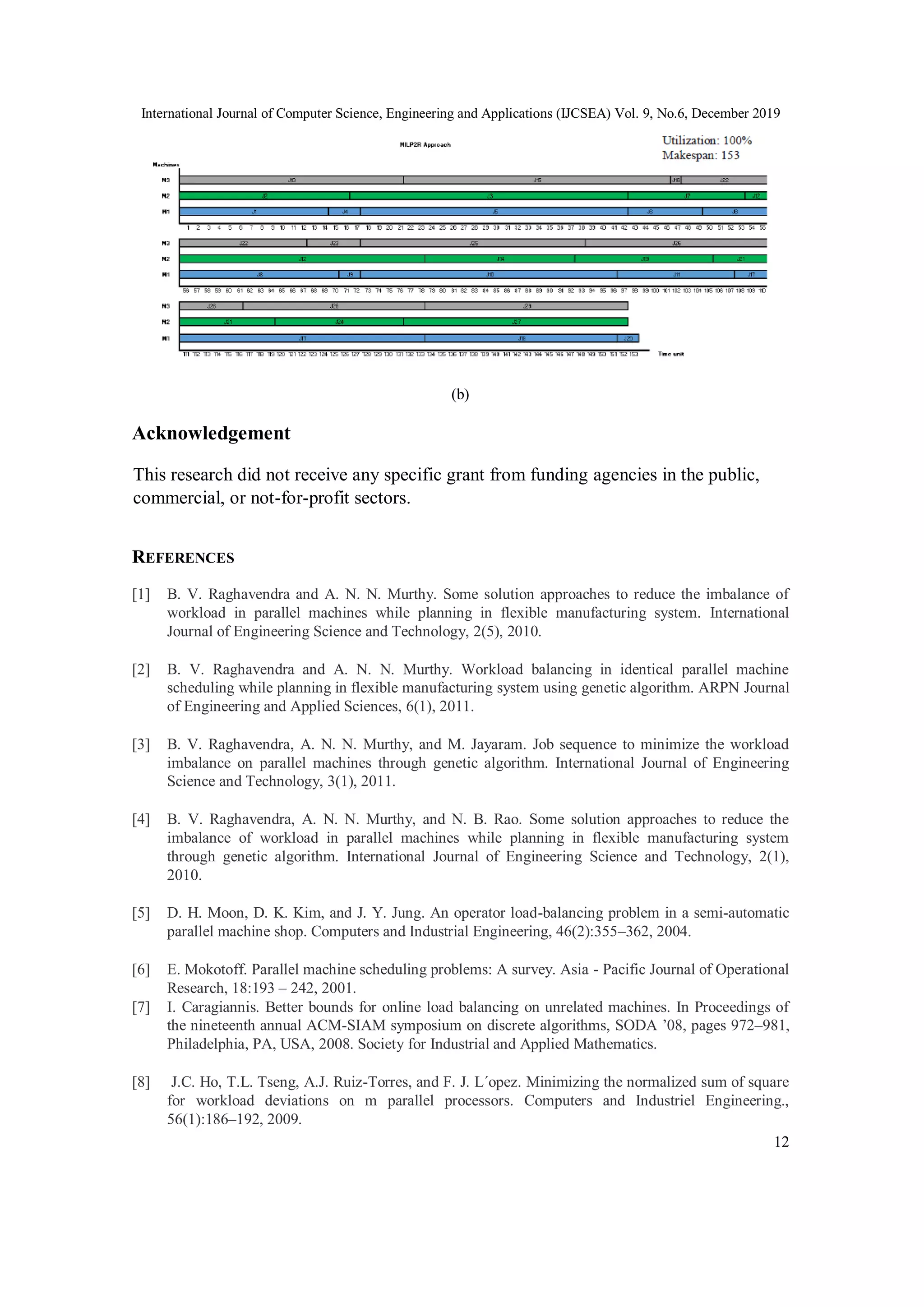 International Journal of Computer Science, Engineering and Applications (IJCSEA) Vol. 9, No.6, December 2019
12
(b)
Acknowledgement
This research did not receive any specific grant from funding agencies in the public,
commercial, or not-for-profit sectors.
REFERENCES
[1] B. V. Raghavendra and A. N. N. Murthy. Some solution approaches to reduce the imbalance of
workload in parallel machines while planning in flexible manufacturing system. International
Journal of Engineering Science and Technology, 2(5), 2010.
[2] B. V. Raghavendra and A. N. N. Murthy. Workload balancing in identical parallel machine
scheduling while planning in flexible manufacturing system using genetic algorithm. ARPN Journal
of Engineering and Applied Sciences, 6(1), 2011.
[3] B. V. Raghavendra, A. N. N. Murthy, and M. Jayaram. Job sequence to minimize the workload
imbalance on parallel machines through genetic algorithm. International Journal of Engineering
Science and Technology, 3(1), 2011.
[4] B. V. Raghavendra, A. N. N. Murthy, and N. B. Rao. Some solution approaches to reduce the
imbalance of workload in parallel machines while planning in flexible manufacturing system
through genetic algorithm. International Journal of Engineering Science and Technology, 2(1),
2010.
[5] D. H. Moon, D. K. Kim, and J. Y. Jung. An operator load-balancing problem in a semi-automatic
parallel machine shop. Computers and Industrial Engineering, 46(2):355–362, 2004.
[6] E. Mokotoff. Parallel machine scheduling problems: A survey. Asia - Pacific Journal of Operational
Research, 18:193 – 242, 2001.
[7] I. Caragiannis. Better bounds for online load balancing on unrelated machines. In Proceedings of
the nineteenth annual ACM-SIAM symposium on discrete algorithms, SODA ’08, pages 972–981,
Philadelphia, PA, USA, 2008. Society for Industrial and Applied Mathematics.
[8] J.C. Ho, T.L. Tseng, A.J. Ruiz-Torres, and F. J. L´opez. Minimizing the normalized sum of square
for workload deviations on m parallel processors. Computers and Industriel Engineering.,
56(1):186–192, 2009.
 