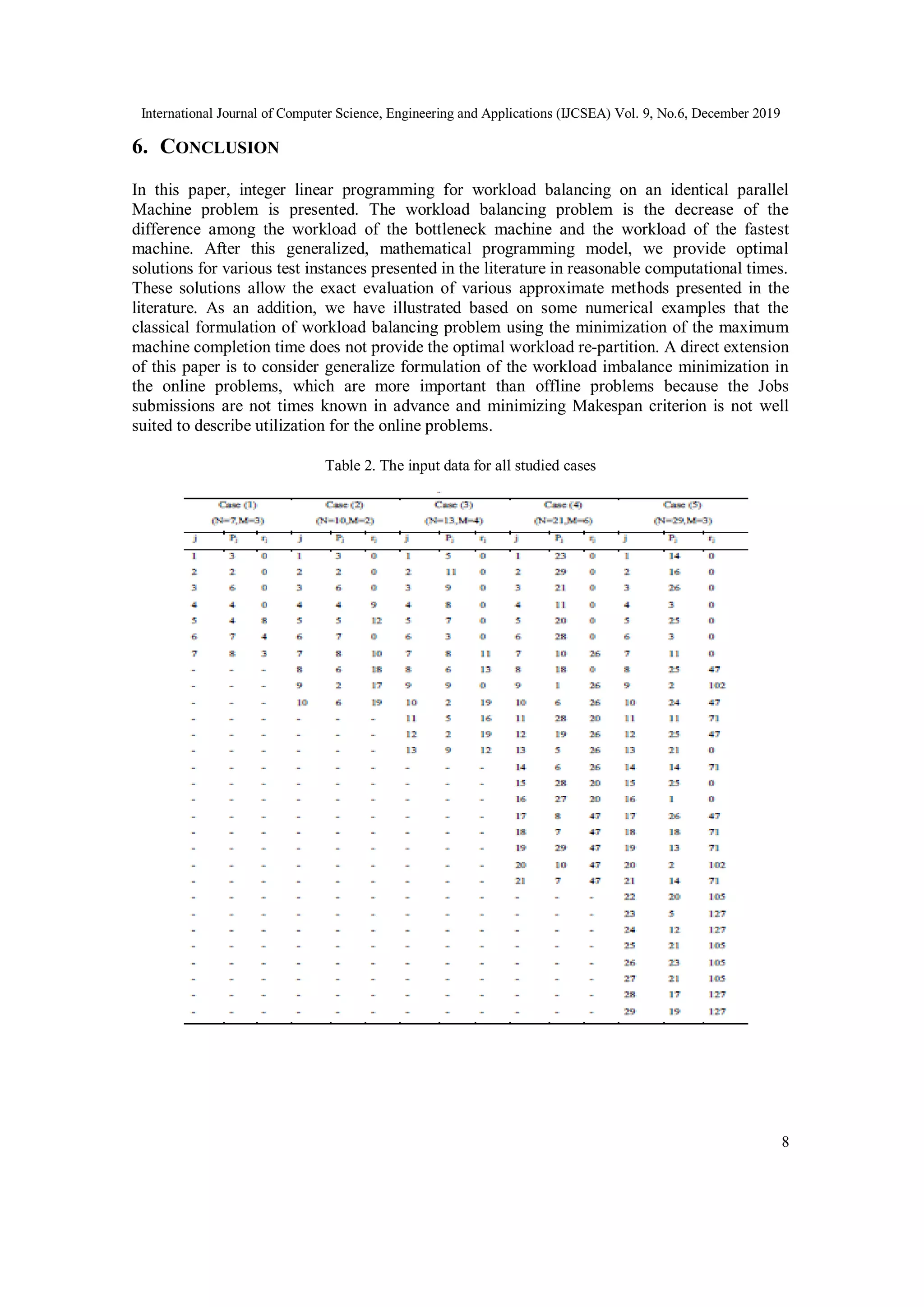 International Journal of Computer Science, Engineering and Applications (IJCSEA) Vol. 9, No.6, December 2019
8
6. CONCLUSION
In this paper, integer linear programming for workload balancing on an identical parallel
Machine problem is presented. The workload balancing problem is the decrease of the
difference among the workload of the bottleneck machine and the workload of the fastest
machine. After this generalized, mathematical programming model, we provide optimal
solutions for various test instances presented in the literature in reasonable computational times.
These solutions allow the exact evaluation of various approximate methods presented in the
literature. As an addition, we have illustrated based on some numerical examples that the
classical formulation of workload balancing problem using the minimization of the maximum
machine completion time does not provide the optimal workload re-partition. A direct extension
of this paper is to consider generalize formulation of the workload imbalance minimization in
the online problems, which are more important than offline problems because the Jobs
submissions are not times known in advance and minimizing Makespan criterion is not well
suited to describe utilization for the online problems.
Table 2. The input data for all studied cases
 