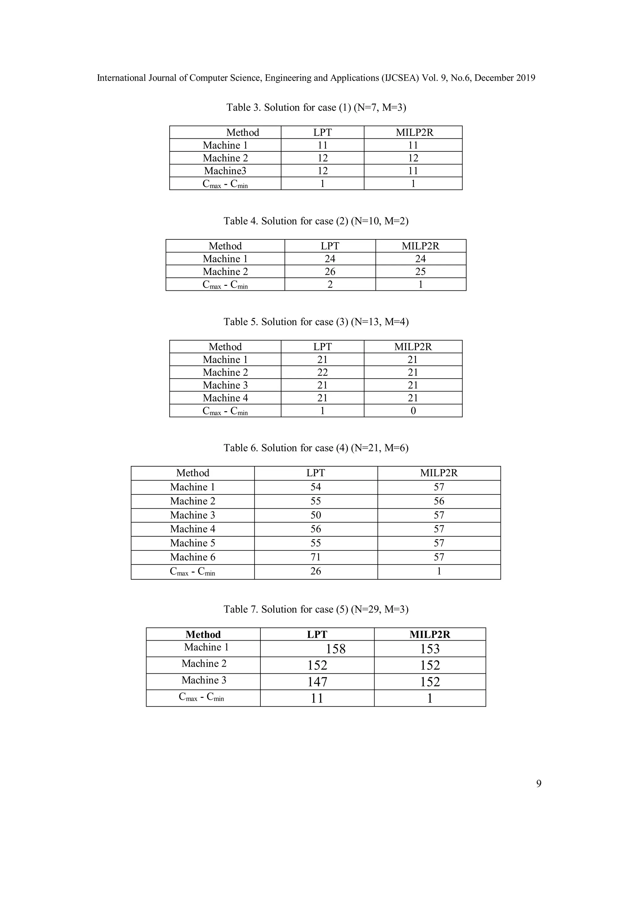 International Journal of Computer Science, Engineering and Applications (IJCSEA) Vol. 9, No.6, December 2019
9
Table 3. Solution for case (1) (N=7, M=3)
Method LPT MILP2R
Machine 1 11 11
Machine 2 12 12
Machine3 12 11
Cmax - Cmin 1 1
Table 4. Solution for case (2) (N=10, M=2)
Method LPT MILP2R
Machine 1 24 24
Machine 2 26 25
Cmax - Cmin 2 1
Table 5. Solution for case (3) (N=13, M=4)
Method LPT MILP2R
Machine 1 21 21
Machine 2 22 21
Machine 3 21 21
Machine 4 21 21
Cmax - Cmin 1 0
Table 6. Solution for case (4) (N=21, M=6)
Method LPT MILP2R
Machine 1 54 57
Machine 2 55 56
Machine 3 50 57
Machine 4 56 57
Machine 5 55 57
Machine 6 71 57
Cmax - Cmin 26 1
Table 7. Solution for case (5) (N=29, M=3)
Method LPT MILP2R
Machine 1 158 153
Machine 2 152 152
Machine 3 147 152
Cmax - Cmin 11 1
 