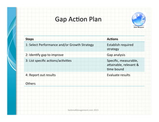 Gap	
  Ac3on	
  Plan	
  
Steps	
   Ac>ons	
  
1:	
  Select	
  Performance	
  and/or	
  Growth	
  Strategy	
   Establish	
  required	
  
strategy	
  
2:	
  Iden3fy	
  gap	
  to	
  improve	
   Gap	
  analysis	
  
3:	
  List	
  speciﬁc	
  ac3ons/ac3vi3es	
   Speciﬁc,	
  measurable,	
  
a^ainable,	
  relevant	
  &	
  
3me	
  bound	
  
4:	
  Report	
  out	
  results	
  
	
  
Others	
  
Evaluate	
  results	
  
SedonaManagement.com	
  2015	
  
 