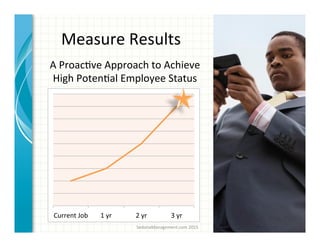 Measure	
  Results	
  
A	
  Proac3ve	
  Approach	
  to	
  Achieve	
  
High	
  Poten3al	
  Employee	
  Status	
  
Current	
  Job	
   1	
  yr	
   2	
  yr	
   3	
  yr	
  
SedonaManagement.com	
  2015	
  
 