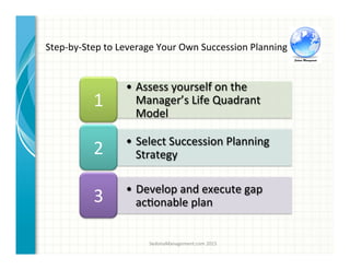 •  Assess	
  yourself	
  on	
  the	
  
Manager’s	
  Life	
  Quadrant	
  
Model	
  
1	
  
•  Select	
  Succession	
  Planning	
  
Strategy	
  2	
  
•  Develop	
  and	
  execute	
  gap	
  
ac3onable	
  plan 	
  	
  3	
  
Step-­‐by-­‐Step	
  to	
  Leverage	
  Your	
  Own	
  Succession	
  Planning	
  	
  
SedonaManagement.com	
  2015	
  
 