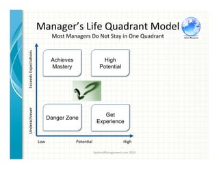 Low	
  	
  	
  	
  	
  	
  	
  	
  	
  	
  	
  	
  	
  	
  	
  	
  	
  	
  	
  	
  	
  	
  	
  	
  	
  	
  	
  	
  	
  	
  	
  Poten3al	
  	
  	
  	
  	
  	
  	
  	
  	
  	
  	
  	
  	
  	
  	
  	
  	
  	
  	
  	
  	
  	
  	
  	
  	
  	
  	
  	
  	
  	
  	
  High	
  	
  
Underachiever	
  	
  	
  	
  	
  	
  	
  	
  	
  	
  	
  	
  	
  	
  	
  	
  	
  	
  	
  Exceeds	
  Expecta3ons	
  
Danger Zone	
  
High
Potential	
  
Manager’s	
  Life	
  Quadrant	
  Model	
  
Most	
  Managers	
  Do	
  Not	
  Stay	
  in	
  One	
  Quadrant	
  	
  
Get
Experience	
  
SedonaManagement.com	
  2015	
  
Achieves
Mastery	
  
 