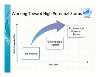 Time	
  Spent	
  
Projects	
  Worked	
  On	
  
Big Picture	
  
Achieve High
Potential
Status	
  
Working	
  Toward	
  High	
  Poten3al	
  Status	
  
Get Impactful
Results	
  
 
