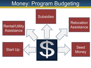 Program Design: Agency AssessmentCapacity to Change1. Mission, Values, Culture2. Existing Programs & Internal Resources 3. Change Management4. External Resources & Funding *Program Design5.  Subsidies*6. Policy, Practice, Process *7. Staffing & Staff Development *8. Community Engagement