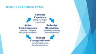 KOLB’S LEARNING CYCLE
 