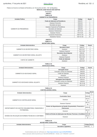Palácio do Governo do Estado de Rondônia, em 16 de junho de 2021, 133° da República.
MARCOS JOSÉ ROCHA DOS SANTOS
Governador
ANEXO I
TABELA 02
GABINETE DA PRESIDÊNCIA
Unidade Política Cargo Código Quant.
GABINETE DA PRESIDÊNCIA
Chefe de Gabinete da Presidência DAG-01 1
Assessor Executivo DAG-02 4
Secretária de Apoio DAG-03 3
Assessor Especial da Presidência DAG-04 3
Secretária de Gabinete DAG-05 5
Assessor Parlamentar AP 01-30 27
Assessor Técnico AT 01-30 33
Assistente Parlamentar ASP 01-30 29
Assistente Técnico AST 01-30 41
ANEXO II
TABELA 01
SECRETARIA GERAL
Unidade Administrativa Cargo Código Quant.
GABINETE DO SECRETÁRIO GERAL
Secretário Geral DAS-01 1
Assessor AS 01-07 2
Assessor Especial AE 01-05 4
GABINETE DO SECRETÁRIO GERAL ADJUNTO
Secretário Geral Adjunto DAS-02 1
Assessor AS 01-07 1
Assessor Especial AE 01-05 3
CHEFIA DE GABINETE
Chefe de Gabinete DAS-05 1
Assessor AS 01-07 2
TABELA 02
ADVOCACIA GERAL
Unidade Administrativa Cargo Código Quant.
GABINETE DO ADVOGADO GERAL
Advogado Geral DAS-02 1
Consultor Jurídico do Gabinete DAS-04 2
Chefe de Gabinete DAS-05 1
Assessor AS 01-07 3
Assessor Especial AE 01-05 3
GABINETE DO ADVOGADO GERAL ADJUNTO
Advogado Geral Adjunto DAS-03 1
Consultor Jurídico do Gabinete DAS-04 2
Assessor Especial AE 01-05 3
Assessor AS 01-07 2
TABELA 03
CONTROLADORIA GERAL
Unidade Administrativa Cargo Código
Quan
t.
GABINETE DO CONTROLADOR GERAL
Controlador Geral DAS-02 1
Assessor
AS 01-
07
2
Assessor Especial
AE 01-
05
7
DEPARTAMENTO DE GESTÃO ORÇAMENTÁRIA, FINANCEIRA E
PATRIMONIAL
Diretor de Departamento de Gestão Orçamentária, Financeira e
Patrimonial
DAS-05 1
Assessor
AS 01-
07
1
DIVISÃO DE APLICAÇÃO DE NORMAS TÉCNICAS E CONTÁBEIS
Chefe de Divisão de Aplicação das Normas Técnicas e Contábeis DAS-06 1
Assessor
AS 01-
07
1
TABELA 04
SECRETARIA LEGISLATIVA
Unidade Administrativa Cargo Código Quant.
Secretário Legislativo DAS-02 1
quinta-feira, 17 de junho de 2021 Diário Oficial Rondônia, ed. 122 - 2
Autenticidade pode ser verificada em: https://ppe.sistemas.ro.gov.br/Diof/Pdf/9622
Diário assinado eletronicamente por GILSON BARBOSA - Diretor, em 17/06/2021, às 00:47
 
