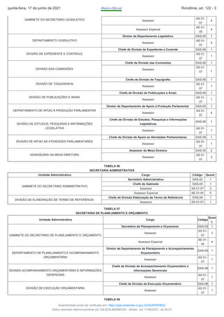GABINETE DO SECRETÁRIO LEGISLATIVO Assessor
AS 01-
07
4
Assessor Especial
AE 01-
05
4
DEPARTAMENTO LEGISLATIVO
Diretor de Departamento Legislativo DAS-05 1
Assessor
AS 01-
07
4
DIVISÃO DE EXPEDIENTE E CONTROLE
Chefe de Divisão de Expediente e Controle DAS-06 1
Assessor
AS 01-
07
1
DIVISÃO DAS COMISSÕES
Chefe de Divisão das Comissões DAS-06 1
Assessor
AS 01-
07 1
DIVISÃO DE TAQUIGRAFIA
Chefe de Divisão de Taquigrafia DAS-06 1
Assessor
AS 01-
07
1
DIVISÃO DE PUBLICAÇÕES E ANAIS
Chefe de Divisão de Publicações e Anais DAS-06 1
Assessor
AS 01-
07
1
DEPARTAMENTO DE APOIO À PRODUÇÃO PARLAMENTAR
Diretor de Departamento de Apoio à Produção Parlamentar DAS-05 1
Assessor
AS 01-
07
4
DIVISÃO DE ESTUDOS, PESQUISAS E INFORMAÇÕES
LEGISLATIVA
Chefe de Divisão de Estudos, Pesquisas e Informações
Legislativas
DAS-06 1
Assessor
AS 01-
07
1
DIVISÃO DE APOIO ÀS ATIVIDADES PARLAMENTARES
Chefe de Divisão de Apoio as Atividades Parlamentares DAS-06 1
Assessor
AS 01-
07
1
ASSESSORIA DA MESA DIRETORA
Assessor da Mesa Diretora DAS-05 2
Assessor
AS 01-
07
3
TABELA 06
SECRETARIA ADMINISTRATIVA
Unidade Administrativa Cargo Código Quant.
GABINETE DO SECRETÁRIO ADMINISTRATIVO
Secretário Administrativo DAS-02 1
Chefe de Gabinete DAS-05 1
Assessor AS 01-07 3
Assessor Especial AE 01-05 5
DIVISÃO DE ELABORAÇÃO DE TERMO DE REFERÊNCIA
Chefe de Divisão Elaboração de Termo de Referência DAS-06 1
Assessor AS 01-07 1
TABELA 07
SECRETARIA DE PLANEJAMENTO E ORÇAMENTO
Unidade Administrativa Cargo Código
Quan
t.
GABINETE DO SECRETÁRIO DE PLANEJAMENTO E ORÇAMENTO
Secretário de Planejamento e Orçamento DAS-02 1
Assessor
AS 01-
07
3
Assessor Especial
AE 01-
05
4
DEPARTAMENTO DE PLANEJAMENTO E ACOMPANHAMENTO
ORÇAMENTÁRIO
Diretor de Departamento de Planejamento e Acompanhamento
Orçamentário
DAS-05 1
Assessor
AS 01-
07
1
DIVISÃO ACOMPANHAMENTO ORÇAMENTÁRIO E INFORMAÇÕES
GERENCIAIS
Chefe de Divisão de Acompanhamento Orçamentário e
Informações Gerenciais
DAS-06 1
Assessor
AS 01-
07
1
DIVISÃO DE EXECUÇÃO ORÇAMENTÁRIA
Chefe de Divisão de Execução Orçamentária DAS-06 1
Assessor
AS 01-
07
1
TABELA 08
quinta-feira, 17 de junho de 2021 Diário Oficial Rondônia, ed. 122 - 3
Autenticidade pode ser verificada em: https://ppe.sistemas.ro.gov.br/Diof/Pdf/9622
Diário assinado eletronicamente por GILSON BARBOSA - Diretor, em 17/06/2021, às 00:47
 
