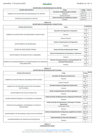 SECRETARIA DE MODERNIZAÇÃO DA GESTÃO
Unidade Administrativa Cargo Código Quant.
GABINETE DO SECRETÁRIO DE MODERNIZAÇÃO DA GESTÃO
Secretário de Modernização da Gestão DAS-02 1
Assessor AS 01-07 3
Assessor Especial AE 01-05 3
DIVISÃO DE QUALIDADE DA GESTÃO
Chefe de Divisão de Qualidade da Gestão DAS-06 1
Assessor AS 01-07 1
TABELA 09
SECRETARIA DE ENGENHARIA E ARQUITETURA
Unidade Administrativa Cargo
Códig
o
Quan
t.
GABINETE DO SECRETÁRIO DE ENGENHARIA E ARQUITETURA
Secretário de Engenharia e Arquitetura
DAS-
02
1
Assessor
AS 01-
07
4
Assessor Especial
AE 01-
05
4
DEPARTAMENTO DE ENGENHARIA
Diretor de Departamento de Engenharia
DAS-
05
1
Assessor
AS 01-
07
4
DIVISÃO DE MANUTENÇÃO PREDIAL Chefe de Divisão de Manutenção Predial
DAS-
06
1
DEPARTAMENTO DE ARQUITETURA E URBANISMO
Diretor de Departamento de Arquitetura e Urbanismo
DAS-
05
1
Assessor
AS 01-
07
4
GERÊNCIA DE ASSESSORAMENTO E ACOMPANHAMENTO DE EMENDAS
PARLAMENTARES
Gerente de Assessoramento e Acompanhamento de
Emendas Parlamentares
DAS-
04
1
Assessor
AS 01-
07
4
TABELA 10
SECRETARIA DE SEGURANÇA INSTITUCIONAL
Unidade Administrativa Cargo Código
Quant
.
GABINETE DO SECRETÁRIO DE SEGURANÇA INSTITUCIONAL
Secretário de Segurança Institucional DAS-02 1
Assessor
AS 01-
07
3
Assessor Especial
AE 01-
05
4
GABINETE DO SECRETÁRIO ADJUNTO DE SEGURANÇA
INSTITUCIONAL
Secretário Adjunto de Segurança Institucional DAS-03 1
Assessor
AS 01-
07
2
DEPARTAMENTO DE POLÍCIA LEGISLATIVA
Diretor de Departamento de Polícia Legislativa DAS-05 1
Assessor
AS 01-
07
1
DIVISÃO DEMONITORAMENTO E SEGURANÇA PATRIMONIAL
Chefe de Divisão de Monitoramento e Segurança Patrimonial DAS-06 1
Assessor
AS 01-
07
1
DIVISÃO DE POLICIAMENTO, INFORMAÇÃO E CONTROLE
OPERACIONAL
Chefe de Divisão de Policiamento, Informação e Controle
Operacional
DAS-06 1
Coordenador Fiscal AS-04 6
Assessor
AS 01-
07
1
DEPARTAMENTO DE SEGURANÇA LEGISLATIVA DO INTERIOR
Diretor de Departamento de Segurança Legislativa do Interior DAS-05 1
Assessor
AS 01-
07
1
SUPERINTENDÊNCIA DE ASSUNTOS ESTRATÉGICOS
Superintendente de Assuntos Estratégicos DAS-03 1
Assessor
AS 01-
07
1
TABELA 11
CORREGEDORIA GERAL
quinta-feira, 17 de junho de 2021 Diário Oficial Rondônia, ed. 122 - 4
Autenticidade pode ser verificada em: https://ppe.sistemas.ro.gov.br/Diof/Pdf/9622
Diário assinado eletronicamente por GILSON BARBOSA - Diretor, em 17/06/2021, às 00:47
 