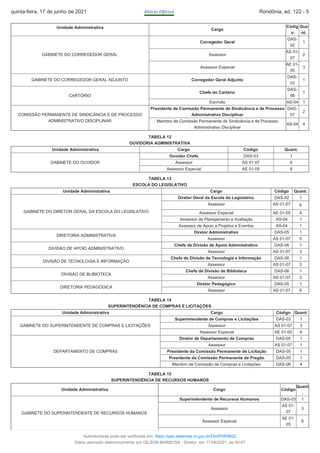 Unidade Administrativa Cargo
Códig
o
Qua
nt.
GABINETE DO CORREGEDOR GERAL
Corregedor Geral
DAS-
02
1
Assessor
AS 01-
07
2
Assessor Especial
AE 01-
05
3
GABINETE DO CORREGEDOR GERAL ADJUNTO Corregedor Geral Adjunto
DAS-
03
1
CARTÓRIO
Chefe do Cartório
DAS-
06
1
Escrivão AS-04 1
COMISSÃO PERMANENTE DE SINDICÂNCIA E DE PROCESSO
ADMINISTRATIVO DISCIPLINAR
Presidente de Comissão Permanente de Sindicância e de Processo
Administrativo Disciplinar
DAS-
07
2
Membro de Comissão Permanente de Sindicância e de Processo
Administrativo Disciplinar
AS-04 4
TABELA 12
OUVIDORIA ADMINISTRATIVA
Unidade Administrativa Cargo Código Quant.
GABINETE DO OUVIDOR
Ouvidor Chefe DAS-03 1
Assessor AS 01-07 6
Assessor Especial AE 01-05 6
TABELA 13
ESCOLA DO LEGISLATIVO
Unidade Administrativa Cargo Código Quant.
GABINETE DO DIRETOR GERAL DA ESCOLA DO LEGISLATIVO
Diretor Geral da Escola do Legislativo DAS-02 1
Assessor AS 01-07 6
Assessor Especial AE 01-05 4
Assessor de Planejamento e Avaliação AS-04 1
Assessor de Apoio a Projetos e Eventos AS-04 1
DIRETORIA ADMINISTRATIVA
Diretor Administrativo DAS-05 1
Assessor AS 01-07 5
DIVISÃO DE APOIO ADMINISTRATIVO
Chefe de Divisão de Apoio Administrativo DAS-06 1
Assessor AS 01-07 3
DIVISÃO DE TECNOLOGIA E INFORMAÇÃO
Chefe de Divisão de Tecnologia e Informação DAS-06 1
Assessor AS 01-07 3
DIVISÃO DE BLIBIOTECA
Chefe de Divisão de Biblioteca DAS-06 1
Assessor AS 01-07 3
DIRETORIA PEDAGÓGICA
Diretor Pedagógico DAS-05 1
Assessor AS 01-07 6
TABELA 14
SUPERINTENDÊNCIA DE COMPRAS E LICITAÇÕES
Unidade Administrativa Cargo Código Quant.
GABINETE DO SUPERINTENDENTE DE COMPRAS E LICITAÇÕES
Superintendente de Compras e Licitações DAS-03 1
Assessor AS 01-07 3
Assessor Especial AE 01-05 6
DEPARTAMENTO DE COMPRAS
Diretor de Departamento de Compras DAS-05 1
Assessor AS 01-07 1
Presidente da Comissão Permanente de Licitação DAS-05 1
Presidente da Comissão Permanente de Pregão DAS-05 1
Membro de Comissão de Compras e Licitações DAS-06 4
TABELA 15
SUPERINTENDÊNCIA DE RECURSOS HUMANOS
Unidade Administrativa Cargo Código
Quant
.
GABINETE DO SUPERINTENDENTE DE RECURSOS HUMANOS
Superintendente de Recursos Humanos DAS-03 1
Assessor
AS 01-
07
3
Assessor Especial
AE 01-
05
6
quinta-feira, 17 de junho de 2021 Diário Oficial Rondônia, ed. 122 - 5
Autenticidade pode ser verificada em: https://ppe.sistemas.ro.gov.br/Diof/Pdf/9622
Diário assinado eletronicamente por GILSON BARBOSA - Diretor, em 17/06/2021, às 00:47
 