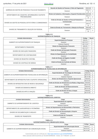 GERÊNCIA DE GESTÃO DE PESSOAS E FOLHA DE PAGAMENTO
Gerente de Gestão de Pessoas e Folha de Pagamento DAS-04 1
Assessor
AS 01-
07
2
DEPARTAMENTO DE CADASTRO, INFORMAÇÕES E SUPORTE
PREVIDENCIÁRIO
Diretor de Cadastros, Informações e Suporte Previdenciário DAS-05 1
Assessor
AS 01-
07
2
DIVISÃO DE GESTÃO DE PESSOAL ESTATUTÁRIO E COMISSIONADO
Chefe de Divisão de Gestão de Pessoal Estatutário e
Comissionado
DAS-06 1
Assessor
AS 01-
07
2
DIVISÃO DE TREINAMENTO E SELEÇÃO DE PESSOAL
Chefe de Divisão de Treinamento e Seleção de Pessoal DAS-06 1
Assessor
AS 01-
07
2
TABELA 16
SUPERINTENDÊNCIA DE FINANÇAS
Unidade Administrativa Cargo Código Quant.
GABINETE DO SUPERINTENDENTE DE FINANÇAS
Superintendente de Finanças DAS-03 1
Assessor AS 01-07 3
Assessor Especial AE 01-05 4
DEPARTAMENTO FINANCEIRO
Diretor do Departamento Financeiro DAS-05 1
Assessor AS 01-07 3
DIVISÃO DE EXECUÇÃO FINANCEIRA
Chefe de Divisão de Execução Financeira DAS-06 1
Assessor AS 01-07 1
DEPARTAMENTO DE CONTABILIDADE
Diretor de Departamento de Contabilidade DAS-05 1
Assessor AS 01-07 2
DIVISÃO DE REGISTRO CONTÁBIL
Chefe de Divisão de Registro Contábil DAS-06 1
Assessor AS 01-07 1
DIVISÃO DE CONTROLE DE DIÁRIAS
Chefe de Divisão de Controle de Diárias DAS-06 1
Assessor AS 01-07 1
TABELA 17
SUPERINTENDÊNCIA DE TECNOLOGIA DA INFORMAÇÃO
Unidade Administrativa Cargo Código Quant.
GABINETE DO SUPERINTENDENTEDE TECNOLOGIA DA INFORMAÇÃO
Superintendente de Tecnologia da Informação DAS-03 1
Assessor AS 01-07 2
Assessor Especial AE 01-05 4
DEPARTAMENTO DE INFRAESTRUTURA E SUPORTE OPERACIONAL
Diretor de Infraestrutura e Suporte Operacional DAS-05 1
Assessor AS 01-07 1
DIVISÃO DE INFRAESTRUTURA DE REDES E SEGURANÇA
Chefe de Divisão de Infraestrutura de Redes e Segurança DAS-06 1
Assessor AS 01-07 1
DIVISÃO DE DESENVOLVIMENTO
Chefe de Divisão de Desenvolvimento DAS-06 1
Assessor AS 01-07 1
DIVISÃO DE ARTE E CRIAÇÃO
Chefe de Divisão de Arte e Criação DAS-06 1
Assessor AS 01-07 1
TABELA 18
SUPERINTENDÊNCIA DE LOGÍSTICA
Unidade Administrativa Cargo Código Quant.
GABINETE DO SUPERINTENDENTE DE LOGÍSTICA
Superintendente de Logística DAS-03 1
Assessor AS 01-07 2
Assessor Especial AE 01-05 6
DEPARTAMENTO DE ALMOXARIFADO E PATRIMÔNIO
Diretor de Departamento de Almoxarifado e Patrimônio DAS-05 1
Assessor AS 01-07 1
DIVISÃO DE DOCUMENTAÇÃO E ARQUIVO
Chefe de Divisão de Documentação e Arquivo DAS-06 1
Assessor AS 01-07 1
DIVISÃO DE TRANSPORTE
Chefe de Divisão de Transporte DAS-06 1
Assessor AS 01-07 1
TABELA 19
SUPERINTENDÊNCIA DE COMUNICAÇÃO SOCIAL
Unidade Administrativa Cargo Código Quant.
GABINETE DO SUPERINTENDENTE DE COMUNICAÇÃO SOCIAL
Superintendente de Comunicação Social DAS-03 1
Assessor AS 01-07 4
Assessor Especial AE 01-05 6
quinta-feira, 17 de junho de 2021 Diário Oficial Rondônia, ed. 122 - 6
Autenticidade pode ser verificada em: https://ppe.sistemas.ro.gov.br/Diof/Pdf/9622
Diário assinado eletronicamente por GILSON BARBOSA - Diretor, em 17/06/2021, às 00:47
 