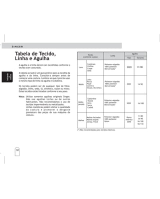18
18
Iniciando
a
costura
Iniciando
a
costura
Tabela de Tecido,
Linha e Agulha
A agulha e a linha devem ser escolhidas conforme o
tecido a ser costurado.
A tabela ao lado é um guia prático para a escolha da
agulha e da linha. Consulte-a sempre antes de
começar uma costura. Lembre-se que é preciso usar
o mesmo tipo de linha na agulha e na bobina.
Os tecidos podem ser de qualquer tipo de fibra:
algodão, linho, seda, lã, sintético, rayon ou misto.
Estes tecidos estão listados conforme o seu peso.
Utilize somente agulhas originais Singer.
Não use agulhas tortas ou de outros
fabricantes. Não recomendamos o uso de
tecidos impermeáveis ou metalizados.
Linhas metálicas podem afetar a qualidade
da costura e promover o desgaste
prematuro das peças de sua máquina de
costura.
Nota:
(*) Não recomendadas para tecidos elásticos.
11/80
11/80
11/80
14/90
16/100
18/110
11/80
14/90
16/100
18/110
14/90
14/90
16/100
16/100
Tecido
(conforme o peso)
Leve
Médio
Médio
pesado
Malhas
Agulha
Tamanho
Tamaño
Linha
Cambraia
Chiffon
Crepe
Seda
Poliester+algodão
100% poliester
Mercerizada*
Poliester+algodão
100% poliester
Mercerizada*
Poliester+algodão
100% poliester
Mercerizada*
Poliester+algodão
100% poliester
Nylon
Linho
Percal
Piquê
Casimira
Veludo, Microfibra
Gabardine
Tweed
Brim
Sarja
Cotelê
Malhas fechadas
Malhas duplas
Jersey, Tricot
2020
2020
2020
2020
2020
2020
Tipo
Ponta
esférica
2045
Hilo Tela(conformeelpeso) Tela(conformeelpeso)
Agujas
Tipo
Liviano
Punta
Esférica
2045
Punta
Esférica
2045
Mediano
De
punto
De
punto
Batista,Chiffon,
Crepe,Seda
Batista,Chiffon,
Crepe,Seda
Algodónretorcidocon
poliéster100%
PoliésterMercerizada*
o
o
Algodónretorcidocon
poliéster100%
PoliésterMercerizada*
o
o
Lino,Tercal,Piqué,
Muselina,Tana,
Satin
Lino,Tercal,Piqué,
Muselina,Tana,
Satin
Algodónretorcidocon
poliéster100%
PoliésterMercerizada*
o
o
Algodónretorcidocon
poliéster100%
PoliésterMercerizada*
o
o
Gabardina,Tweed,
Lona,Brin,Sarga,
Cotelé
Gabardina,Tweed,
Lona,Brin,Sarga,
Cotelé
Algodónretorcidocon
poliéster100%Poliéster
Mercerizada*
o
o
Algodónretorcidocon
poliéster100%Poliéster
Mercerizada*
o
o
PuntosCerrados,
PuntosDobles,
Jersey,Tricot,
PuntosCerrados,
PuntosDobles,
Jersey,Tricot,
Algodónretorcidocon
poliéster100%
PoliésterNylon.
o
o
Algodónretorcidocon
poliéster100%
PoliésterNylon.
o
o
(*)Noserecomiendaparatelaselásticas. (*)Noserecomiendaparatelaselásticas.
Mediano
Pesado
Mediano
Pesado
Comienze
a
coser
Comienze
a
coser
Tabladetelas,hilos
yagujas
Tabladetelas,hilos
yagujas
Laagujayelhilodebenserescogidosdeacuerdocon
latelaasertrabajada.
Latablaalladoenunaguíaprácticaparalaelección
delaagujaydelhilo.Consúltelaantesdecomenzar
unacostura.Recuerdequeesnecesariousarel
mismotipodehiloenlaagujayenlabobina.
Lastelaspuedenserdecualquiertipodefibra:
algodón,lino,seda,lana,sintético,rayónomixto.
Lastelasseencuentranindicadasconformeelpeso.
Nota:UtilicesolamenteagujasoriginalesSinger.No
useagujastorcidasodeotrosfabricantes.
Norecomendamoselusodetelasengomadas
(impermeables)ometalizadas.Hilos
metálicospuedenafectarlacalidaddela
costurayprovocareldesgasteprematurode
laspiezasdesumáquinadecostura.
 