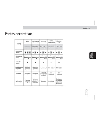 23
23
1,5 to 2,5 1,0 to 2,0 1,0 2,0to
Costuras
em geral
Costuras
em malhas
e tecidos
elásticos
Presilhas
Costura
elástica e
bordados
Bainhas
Posição da
agulha
Largura do
ponto
Aplicações
Qualquer
posição
Qualquer
posição
Uso geral Uso geral
Uso
especial
Uso
especial
Especial
para ponto
invisível
Letra do
seletor
Comprimento
do ponto
Sapatilha
Pontos decorativos
PONTO
Reta Ziguezague I lnvisíve
Multi-
ziguezague
Elástico
"M"
Cualquer
posición
Cualquer
posición
Costura
General
Costura
General
Puntada
recta
Puntada
recta
Posición
delaaguja
Posición
delaaguja
Anchodela
puntada
Anchodela
puntada
Letra
enel
selector
Letra
enel
selector
Largodela
puntada
Largodela
puntada
Prensatelas
PUNTADA
Aplicación
Puntadasdecorativas Puntadasdecorativas
Puntada
zig-zag
Puntada
zig-zag
Puntada
invisible
Puntada
invisible
Puntada
zig-zag
múltiple
Puntada
zig-zag
múltiple
Punto
sobreorillado
Punto
sobreorillado
Cualquiera
Cualquer
posición
Cualquer
posición1,5a2,5 1,5a2,51,0a2,0 1,0a2,01,0a2,0 1,0a2,0
Uso
General
Uso
General
Uso
General
Uso
General
Uso
Especial
Uso
Especial
Uso
Especial
Uso
Especial
Especial
parapuntada
invisible
Especial
parapuntada
invisible
Costuras
enmallay
telas
elásticas
Costuras
enmallay
telas
elásticas
Hilvanar
Cosido
elástico
generaly
bordados
Cosido
elástico
generaly
bordados
Acabado
de
dobladillos
Acabado
de
dobladillos
Costurarecta,
zigzagy
otrospuntos
Costurarecta,
zigzagy
otrospuntos
Costurareta,
ziguezague
eoutras
Costurareta,
ziguezague
eoutras
11 11
1
222 22
2
333 33
3
444 44
4
555 55
51 2 3 4 5 1 2 3 4 5 1 2 3 4 51 2 3 4 5
 
