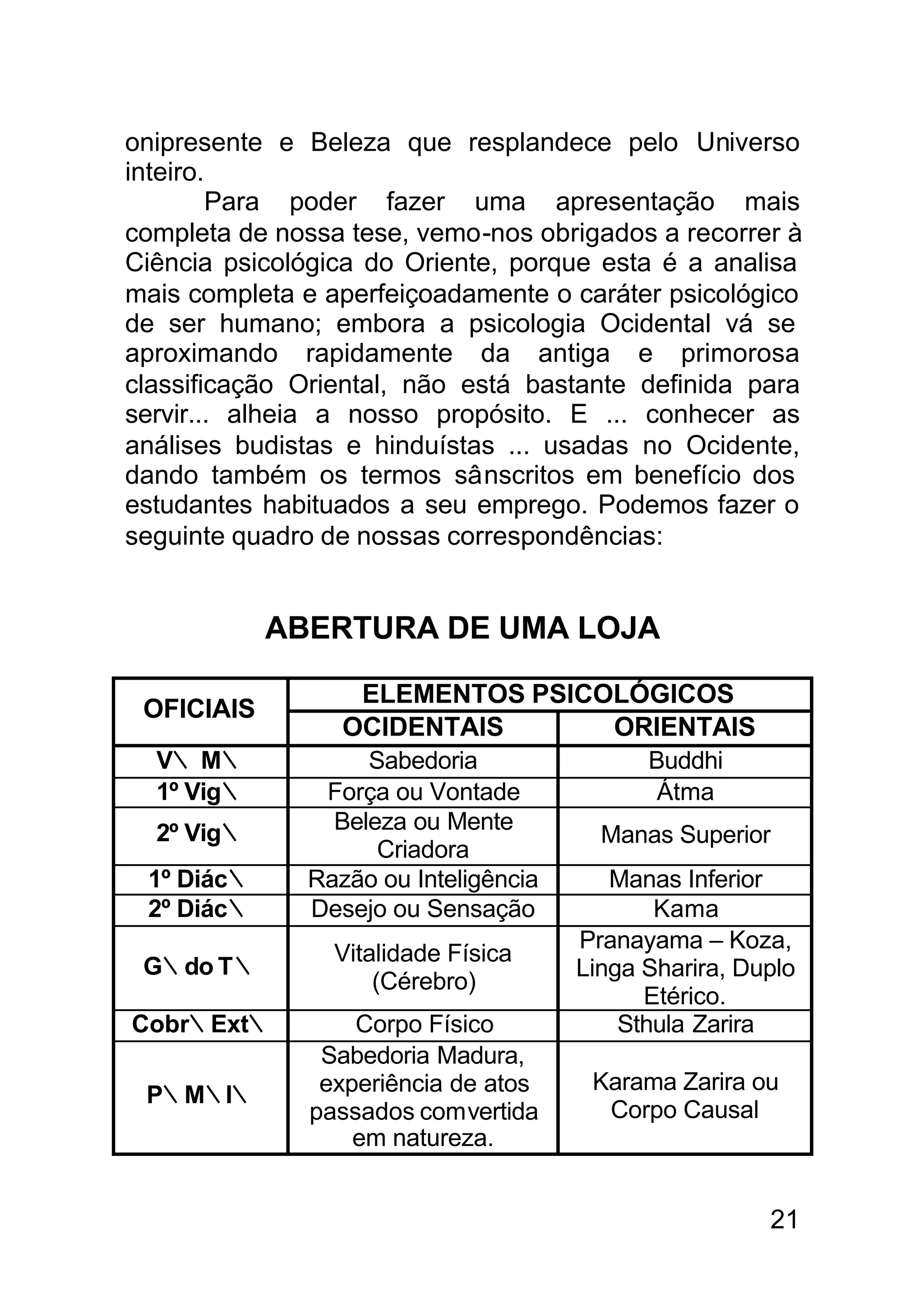 onipresente e Beleza que resplandece pelo Universo
inteiro.
        Para poder fazer uma apresentação mais
completa de nossa tese, vemo-nos obrigados a recorrer à
Ciência psicológica do Oriente, porque esta é a analisa
mais completa e aperfeiçoadamente o caráter psicológico
de ser humano; embora a psicologia Ocidental vá se
aproximando rapidamente da antiga e primorosa
classificação Oriental, não está bastante definida para
servir... alheia a nosso propósito. E ... conhecer as
análises budistas e hinduístas ... usadas no Ocidente,
dando também os termos sânscritos em benefício dos
estudantes habituados a seu emprego. Podemos fazer o
seguinte quadro de nossas correspondências:


            ABERTURA DE UMA LOJA

                  ELEMENTOS PSICOLÓGICOS
 OFICIAIS
                 OCIDENTAIS      ORIENTAIS
  V∴ M∴            Sabedoria                Buddhi
  1º Vig∴      Força ou Vontade              Átma
  2º Vig∴       Beleza ou Mente
                                        Manas Superior
                    Criadora
 1º Diác∴     Razão ou Inteligência      Manas Inferior
 2º Diác∴     Desejo ou Sensação             Kama
                                      Pranayama – Koza,
                Vitalidade Física
 G∴do T∴                              Linga Sharira, Duplo
                    (Cérebro)
                                            Etérico.
Cobr∴Ext∴         Corpo Físico            Sthula Zarira
               Sabedoria Madura,
               experiência de atos     Karama Zarira ou
 P∴M∴I∴
              passados comvertida       Corpo Causal
                  em natureza.


                                                       21
 