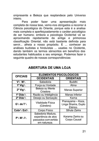 onipresente e Beleza que resplandece pelo Universo
inteiro.
        Para poder fazer uma apresentação mais
completa de nossa tese, vemo-nos obrigados a recorrer à
Ciência psicológica do Oriente, porque esta é a analisa
mais completa e aperfeiçoadamente o caráter psicológico
de ser humano; embora a psicologia Ocidental vá se
aproximando rapidamente da antiga e primorosa
classificação Oriental, não está bastante definida para
servir... alheia a nosso propósito. E ... conhecer as
análises budistas e hinduístas ... usadas no Ocidente,
dando também os termos sânscritos em benefício dos
estudantes habituados a seu emprego. Podemos fazer o
seguinte quadro de nossas correspondências:


            ABERTURA DE UMA LOJA

                  ELEMENTOS PSICOLÓGICOS
 OFICIAIS
                 OCIDENTAIS      ORIENTAIS
  V∴ M∴            Sabedoria                Buddhi
  1º Vig∴      Força ou Vontade              Átma
  2º Vig∴       Beleza ou Mente
                                        Manas Superior
                    Criadora
 1º Diác∴     Razão ou Inteligência      Manas Inferior
 2º Diác∴     Desejo ou Sensação             Kama
                                      Pranayama – Koza,
                Vitalidade Física
 G∴do T∴                              Linga Sharira, Duplo
                    (Cérebro)
                                            Etérico.
Cobr∴Ext∴         Corpo Físico            Sthula Zarira
               Sabedoria Madura,
               experiência de atos     Karama Zarira ou
 P∴M∴I∴
              passados comvertida       Corpo Causal
                  em natureza.


                                                       21
 
