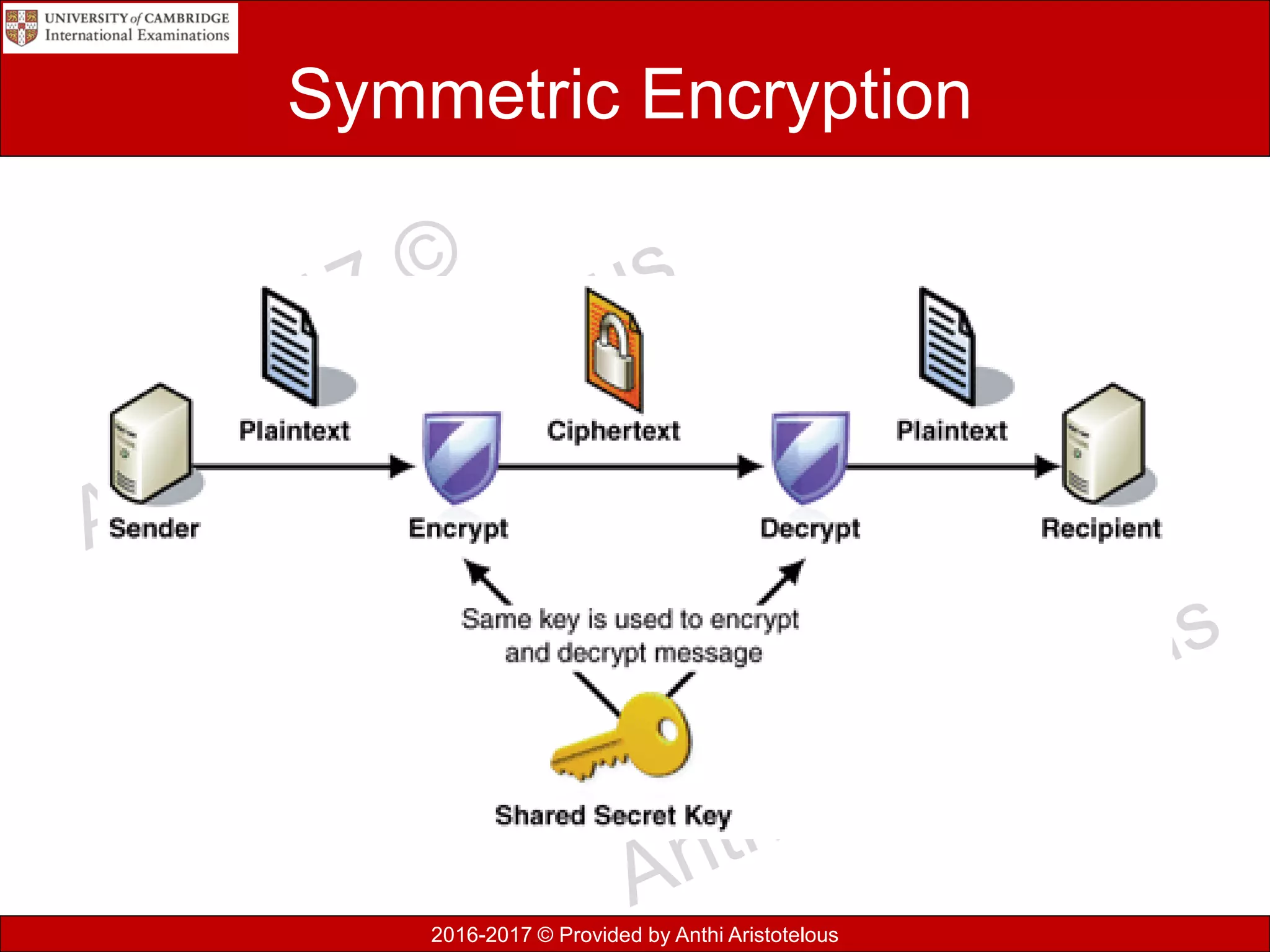 2016-2017 © Provided by Anthi Aristotelous
Symmetric Encryption
 