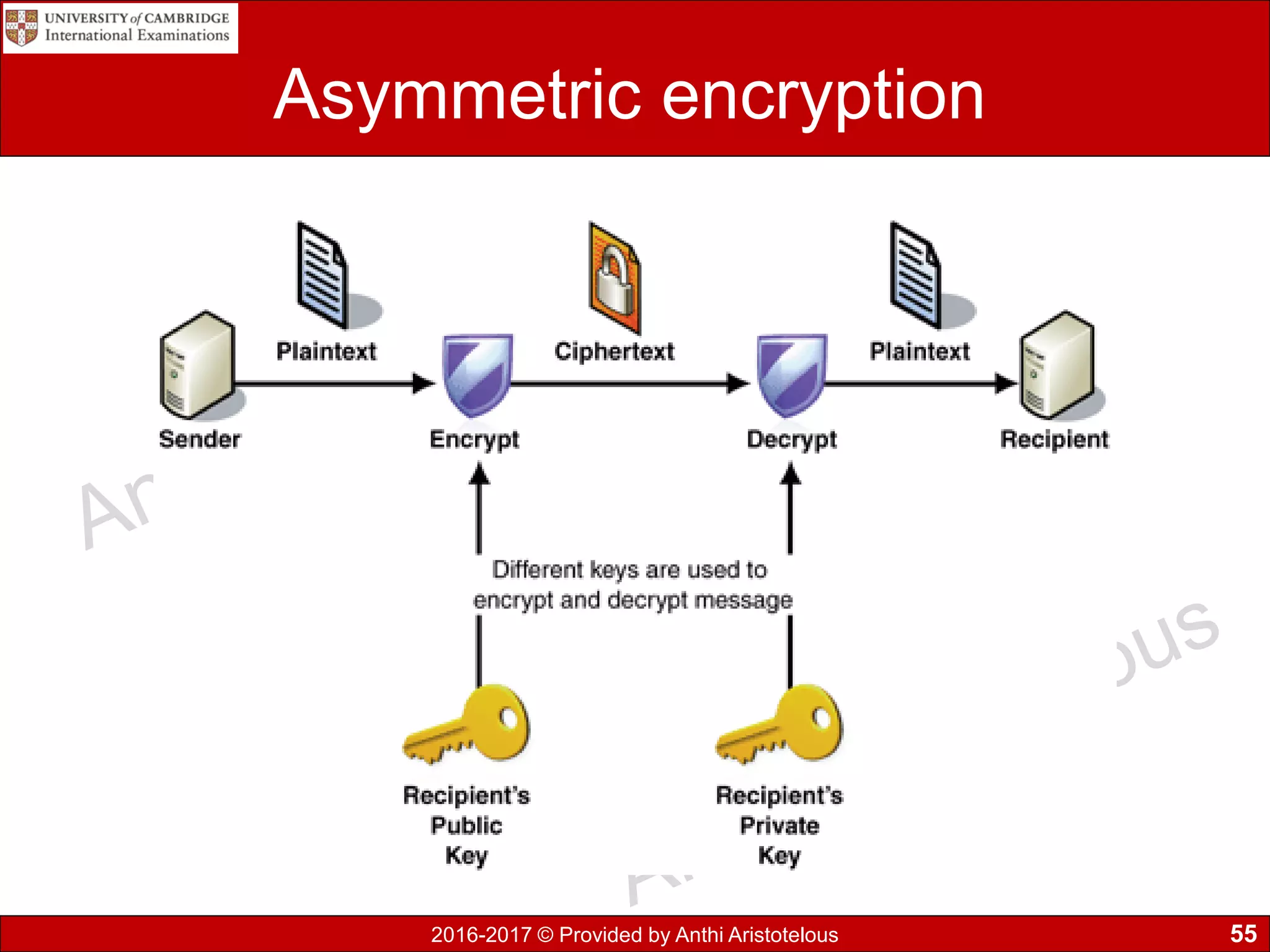 2016-2017 © Provided by Anthi Aristotelous
Asymmetric encryption
55
 