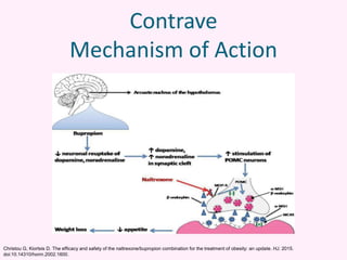 Contrave
Mechanism of Action
Christou G, Kiortsis D. The efficacy and safety of the naltrexone/bupropion combination for the treatment of obesity: an update. HJ. 2015.
doi:10.14310/horm.2002.1600.
 