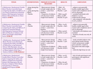TITLES IINTERVENTION PRIMARY OUTCOME
MEASURES
RESULTS LIMITATION
A Multicenter, Randomized, Double
Blind, Placebo Controlled Study
Comparing the Safety and Efficacy of
Two Doses of Naltrexone Sustained
Release (SR)/Bupropion Sustained
Release (SR) and Placebo in Obese
Subjects (COR-I)
- 16mg-360mg/day
(NB16)
- 32mg-360mg/day
(NB32)
- Placebo
- Mean percent change
in body weight after 56
weeks (~ 1 year) from
baseline
- Proportion of subjects
≥5% decrease in body
weight from baseline
- NB16: -5%
NB32: -6.14%
Placebo: -1.33%
- NB16: 39.49%
NB32: 47.98%
Placebo: 16.44%
- subjects were generally
healthy middle-aged white
women with completion rate of
50% in all groups
- excluded individuals with
diabetes or active
cardiovascular disease
- only compared with placebo
(in all 4 studies)
A Multicenter, Randomized, Double
Blind, Placebo Controlled Study
Comparing the Safety and Efficacy of
Naltrexone Sustained Release
(SR)/Bupropion Sustained Release
(SR) and Placebo in Subjects with
Obese and Weight-related Risk
Factor (COR-II)
- NB32
- Placebo
- Mean percent change
in body weight after 28
weeks (~ 1 year) from
baseline
- Proportion of subjects
≥5% decrease in body
weight from baseline
- NB32: -6.45%
Placebo: -1.89%
- NB32: 55.64%
Placebo: 17.54%
- subjects were generally
healthy middle-aged white
women with completion rate of
54% in all groups
- individuals with diabetes were
excluded
- duration of study was only 28
weeks
A Multicenter, Randomized, Double
Blind, Placebo Controlled Study
Comparing the Safety and Efficacy
of Naltrexone 32 mg Sustained
Release (SR)/Bupropion 360 mg
Sustained Release (SR) and Placebo
in Obese Subjects With Type 2
Diabetes Mellitus (COR-Diabetes)
-NB32
-Placebo
- Mean percent change
in body weight after 56
weeks (~ 1 year) from
baseline
- Proportion of subjects
≥5% decrease in body
weight from baseline
- NB32: -5.03%
Placebo: -1.75%
- NB32: 44.53%
Placebo: 18.87%
- study excluded subjects who
were taking insulin therapy
(which can promote weight
gain) and GLP-1 (which is
asscoiated with mild weight
loss)
- relatively high drop-out rate
A Multicenter, Randomized,
Double-Blind, Placebo-Controlled
Study Comparing the Safety and
Efficacy of Naltrexone Sustained
Release (SR)/Bupropion SR and
Placebo in Subjects With Obesity
Participating in a Behavior
Modification Program (COR-
- NB32
- Placebo
- Mean percent change
in body weight after 56
weeks (~ 1 year) from
baseline
- Proportion of subjects
≥5% decrease in body
weight from baseline
- NB32: -9.02%
Placebo: -5.08%
- NB32: 66.39%
Placebo: 42.49%
- lack of male participants and
participants with significant
comorbidities
 