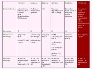 TENUATE XENICAL BELVIQ QSYMIA SAXENDA CONTRAVE
Contraindication Arteriosclerosis
Substance abuse
Glaucoma
HTN
Hyperthyroidism
MAOI therapy
Cholestasis
Malabsorption
syndrome
N/A Glaucoma
Hyperthyroidism
MAOI therapy
Personal or
family history of
medullary
thyroid
carcinoma
Concomitant
use of
bupropion,
opiates or
alcohol
Uncontrolled
HTN
Seizure
disorders or past
history of
seizure
Pregnancy X X X X X X
Price (source:
Lexicomp)
25mg (100) -
$51.85
100mg (ER) (100)
- $130.17
Xenical 120mg
(90): $614.53
Alli 60mg (90):
$52.79
10mg (60):
$263.22
REMS
3.75-23 mg (30):
$216.12
7.5-46 mg (30):
$223.20
11.25-69 mg (30):
$239.40
15-92 mg (30):
$239.40
Injection:
18mg/3mL:
$236.59
8-90 mg (120):
$239.40
Insurance
Coverage
BC/BS = NC
Harvard Pilgrim
= NC
MassHealth = NC
BC/BS = PA
Harvard = NC
MassHealth =
NC
BC/BS = PA
Harvard =
NC
MassHealth
= NC
BC/BS = NC
Harvard = NC
MassHealth = NC
BC/BS = PA
Harvard = NC
MassHealth =
NC
BC/BS = PA
Harvard = NC
MassHealth =
NC
 