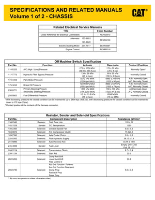 Volume 1 of 2 - CHASSIS
SPECIFICATIONS AND RELATED MANUALS
Off Machine Switch Specification
Part No. Function Actuate Deactuate Contact Position
114-5333 A/C (High / Low) Pressure
275 to 1750 kPa¹
(39.9 to 253.8 psi)
170 ± 55 kPa
( 25 ± 8 psi)
Normally Open²
117-7773 Hydraulic Filter Bypass Pressure
138 ± 28 kPa
(20 ± 4 psi)
89 ± 20 kPa
(12.9 ± 2.9 psi)
Normally Closed
174-4312 Park Brake Pressure
8270 kPa MAX
(1200 psi MAX)
6890 ± 345 kPa
(1000 ± 50 psi)
A-B, Normally Open
A-C, Normally Closed
175-3244 Brake Oil Pressure
10700 kPa MAX
(1552 psi MAX)
8960 ± 537 kPa
(1300 ± 79 psi)
A-B, Normally Open
A-C, Normally Closed
230-5771
Primary Steering Presure
Secondary Steering Pressure
1200 kPa MAX
(174.0 psi MAX)
700 ± 100 kPa
(102 ± 14.5 psi)
A-B Normally Open
A-C Normally Closed
258-0883 Fuel Differential Pressure
110.3 ± 13.8 kPa
(16 ± 2 psi)
69 kPa MIN
(10 psi MIN)
Normally Closed
¹ With increasing pressure the closed condition can be maintained up to 2800 kpa (405 psi), with decreasing pressure the closed condition can be maintained
down to 170 kpa (25psi).
² Contact postion at the contacts of the harness connector.
Resistor, Sender and Solenoid Specifications
Part No. Component Description Resistance (Ohms)¹
134-2540 Resistor: CAN Data Link 120 ± 12
145-7028 Sender: T/C Temperature 1250
148-2350 Solenoid: Variable Speed Fan 5.0 ± 0.3
163-0872 Solenoid: A/C Compressor Clutch 17.6±0.6
183-7595 Solenoid: Axle Cooler Clutch 5.0 ± 0.3
225-0300 Solenoid: Pilot Hydraulic Supply 38.12 ± 1.9
241-5895 Solenoid: Auto/Reverse Fan 33.75 ± 1.69
245-4659 Sender: Fuel Level
Empty: 240 - 250
Full: 28 - 33
244-3114 Solenoid: Transmission Clutch 8.7 ± 0.4
239-1134 Solenoid: Start Aid 20.0
262-5265 Solenoid:
Dump Anti-Drift
Lower Anti-Drift
Ride Control 3
33.8
285-5730 Solenoid:
Aux 3rd Function Forward
Aux 3rd Function Rearward
Dump Prop
Racback Prop
Raise Prop
5.0 ± 0.3
¹ At room temperature unless otherwise noted.
Related Electrical Service Manuals
Title Form Number
Cross Reference for Electrical Connectors: REHS0970
Alternator: 177-9953
SENR4130
197-8820
Electric Starting Motor: 207-1517 SENR3581
Engine Control: RENR9319
 