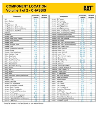 Volume 1 of 2 - CHASSIS
COMPONENT LOCATION
Component
Schematic
Location
Machine
Location
Component
Schematic
Location
Machine
Location
AIH G-10
Sensor - Rail Pressure E-13
Alarm - Backup H-13
Sensor - Rear Axle Oil Temp. C-9
Alternator I-10
Sensor - Rotary Lift Position J-2
Arc Suppressor - A/C C-11
Sensor - Rotary Tilt Position J-2
Arc Suppressor - Quick Coupler F-1
Sensor - Speed Timing Group D-12
Arc Suppressor - Secondary Steering I-8
Sensor - Trans. Output Speed (Leading) H-8
Arc Suppressor - Start Relay H-12
Sensor - Trans. Output Speed (Trailing) H-8
Batteries J-10
Sensor - Transmission Input Speed H-8
Block Asm. J-11
Sensor - Transmission Oil Temperature H-8
Breaker - AIH I-12
Sensor - Turbo Inlet Pressure G-10
Solenoid - A/C Clutch C-11
Breaker - Belly Guard Actuator I-12
Breaker - Hood Actuator I-12
Solenoid - Aux Third Function (Forward) E-2, H-1
Breaker - Main H-12
Solenoid - Aux Third Function (Rearward) D-2, H-1
Breaker - Running Lamp I-12
Solenoid - Axle Cooler Clutch G-10
Breaker - Start H-12
Solenoid - Dump Anti-Drift E-2, H-2
Breaker - Unswitched Bus (Cab) I-12
Solenoid - Dump Prop E-2, H-1
Control - Engine G-12
Solenoid - Lower Anti-Drift D-2, H-2
Control - Hood Raise/Lower I-11
Solenoid - Lower Prop E-2, H-1
Motor - Autolube Pump C-5
Solenoid - Pilot Hydraulic Supply D-2, G-1
Motor - Belly Guard J-12
Solenoid - Quick Coupler F-1
Motor - Front Washer D-5
Solenoid - Rack Back Prop E-2, H-1
Motor - Fuel Priming Pump C-11
Solenoid - Raise Prop D-2, G-1
Motor - Hood Actuator H-13
Solenoid - Ether Aid E-8
Motor - Rear Washer D-5
Solenoid - Variable Speed Fan H-9
Motor - Secondary Steering I-8
Solenoids - Cylinder Head ( 1 - 6) F-13
Motor - Starter I-9
Solenoids - Ride Control (1-3) E-2, H-2
Relay - AIH G-10
Solenoids - Trans. Clutch H-8
Relay - Main H-12 Switch - A/C Refrigerant C-11
Relay - Secondary Steering Intermediate I-8
Relay - Start H-12
Switch - Belly Guard Actuator J-11
Resistor - CAN E-8
Switch - Brake Oil Pressure H-10
Sender - Fuel Level I-13
Switch - Bucket Position G-1
Sender - T/C Temperature F-8
Switch - Disconnect J-10
Sensor - Atmospheric Pressure E-13
Switch - Fork Position G-1
Sensor - Boost Pressure E-13
Switch - Fuel Pressure D-13
Sensor - Coolant Temperature E-13
Switch - Fuel Priming Pump B-11
Sensor - Front Axle Oil Temperature I-2
Switch - Ground Level Shutdown G-13
Sensor - Fuel Pressure D-13
Switch - Hood Actuator G-13
Sensor - Hydraulic Oil Temperature H-4
Switch - Hydraulic Filter Bypass Pressure D-5
Sensor - Intake Manifold Air Temp E-13
Switch - Park Brake Pressure D-5
Sensor - Lift Cylinder Head End Pressure J-2
Switch - Primary Steering Pressure I-7
Sensor - Lift Position G-2
Switch - Secondary Steering Pressure I-7
Sensor - Oil Pressure E-13
1
2
3
3
4
5
6
7
7
6
6
6
6
6
6
6
8
6
9
10
11
1
12
11
5
13
1
6
5
6
8
14
15
16
16
17
18
1
19
16
20
20
17
Switch - Trans Filter Bypass D-5
1
21
22
23
17
24
24
25
26
27
3
20
20
1
20
20
20
20
20
4
20
20
29
28
30
20
25
3
6
3
32
6
32
1
1
6
6
33
34
5
5
33
Relay - Backup H-14 64
Check Part Numbers in the Parts Manuals for your Specific Machine
 