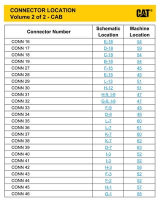 Volume 2 of 2 - CAB
CONNECTOR LOCATION
Connector Number
Schematic
Location
Machine
Location
CONN 16 E-18
CONN 17 D-18
CONN 18 C-18
CONN 19 B-18
CONN 27 F-15
CONN 28 E-15
CONN 29 L-13
CONN 30 H-12
CONN 31 H-9, I-9
CONN 32 G-9, I-9
CONN 33 F-9
CONN 34 D-8
CONN 35 L-7
CONN 36 L-7
CONN 37 K-7
CONN 38 K-7
CONN 39 D-7
CONN 40 I-3
CONN 41 I-3
CONN 42 H-3
CONN 43 F-3
CONN 44 F-2
CONN 45 H-1
CONN 46 G-1
54
59
54
54
45
45
51
51
47
47
45
48
60
61
60
62
63
52
52
58
52
52
57
55
 