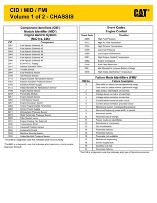 Volume 1 of 2 - CHASSIS
CID / MID / FMI
Component Identifiers (CID¹)
Module Identifier (MID²)
Engine Control System
(MID No. 036)
CID Component
0001 Fuel Injector Solenoid #1
0002 Fuel Injector Solenoid #2
0003 Fuel Injector Solenoid #3
0004 Fuel Injector Solenoid #4
0005 Fuel Injector Solenoid #5
0006 Fuel Injector Solenoid #6
0041 ECM 8V DC Supply
0042 Injector Actuation Valve
0091 Throttle Sensor
0094 Fuel Pressure Sensor
0100 Oil Pressure Sensor
0110 Engine Coolant Temperature Sensor
0164 Injector Actuation Pressure Sensor
0168 Electrical Power Supply
0172 Intake Manifold Air Temperature Sensor
0190 Engine Speed Sensor
0253 Personality Module
0261 Engine Speed Sensor
0262 5 Volt Sensor Supply
0267 Engine Shutdown Switch
0268 Check Programmable Parameters
0269 Sensor Power Supply
0274 Atmospheric Pressure Sensor
0275 Right Turbo Inlet Pressure Sensor
0283 Filter Restrict Lamp
0291 Engine Cooling Fan Solenoid
0296 Transmission ECM
0342 Camshaft Position Sensor
0596 Implement Control
1639 Machine Security System
1785 Intake Manifold Pressure Sensor
¹ The CID is a diagnostic code that indicates which circuit is faulty.
² The MID is a diagnostic code that indicates which electronic control module
diagnosed the fault.
Failure Mode Identifiers (FMI)¹
FMI No. Failure Description
0 Data valid but above normal operational range.
1 Data valid but below normal operational range.
2 Data erratic, intermittent, or incorrect.
3 Voltage above normal or shorted high.
4 Voltage below normal or shorted low.
5 Current below normal or open circuit.
6 Current above normal or grounded circuit.
7 Mechanical system not responding properly.
8 Abnormal frequency, pulse width, or period.
9 Abnormal update.
10 Abnormal rate of change.
11 Failure mode not identifiable.
12 Bad device or component.
13 Out of calibration.
14 Parameter failures.
15 Parameter failures.
16 Parameter not available.
17 Module not responding.
18 Sensor supply fault.
19 Condition not met.
20 Parameter failures.
¹The FMI is a diagnostic code that indicates what type of failure has occurred.
Event Codes
Engine Control
Event Code Condition
E096 High Fuel Pressure
E172 High Air Filter Restriction
E194 High Exhaust Temperature
E198 Low Fuel Pressure
E360 Low Engine Oil Pressure
E361 High Engine Coolant Temperature
E362 Engine Overspeed
E390 Fuel Filter Restriction
E441 Idle Elevated to Increase Battery Voltage
E539 High Intake Manifold Air Temperature
 