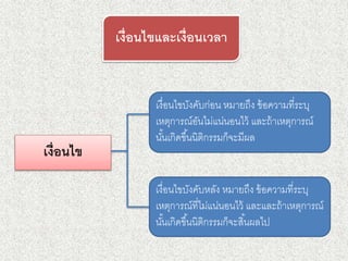 เงื่อนไขและเงื่อนเวลา
เงื่อนไข
เงื่อนไขบังคับก่อน หมายถึง ข้อความที่ระบุ
เหตุการณ์อันไม่แน่นอนไว้ และถ้าเหตุการณ์
นั้นเกิดขึ้นนิติกรรมก็จะมีผล
เงื่อนไขบังคับหลัง หมายถึง ข้อความที่ระบุ
เหตุการณ์ที่ไม่แน่นอนไว้ และและถ้าเหตุการณ์
นั้นเกิดขึ้นนิติกรรมก็จะสิ้นผลไป
 