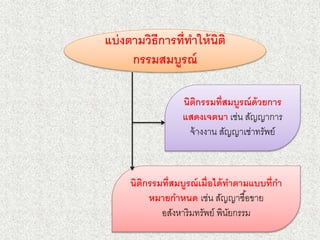 แบ่งตามวิธีการที่ทาให้นิติ
กรรมสมบูรณ์
นิติกรรมที่สมบูรณ์ด้วยการ
แสดงเจตนา เช่น สัญญาการ
จ้างงาน สัญญาเช่าทรัพย์
นิติกรรมที่สมบูรณ์เมื่อได้ทาตามแบบที่กา
หมายกาหนด เช่น สัญญาซื้อขาย
อสังหาริมทรัพย์ พินัยกรรม
 